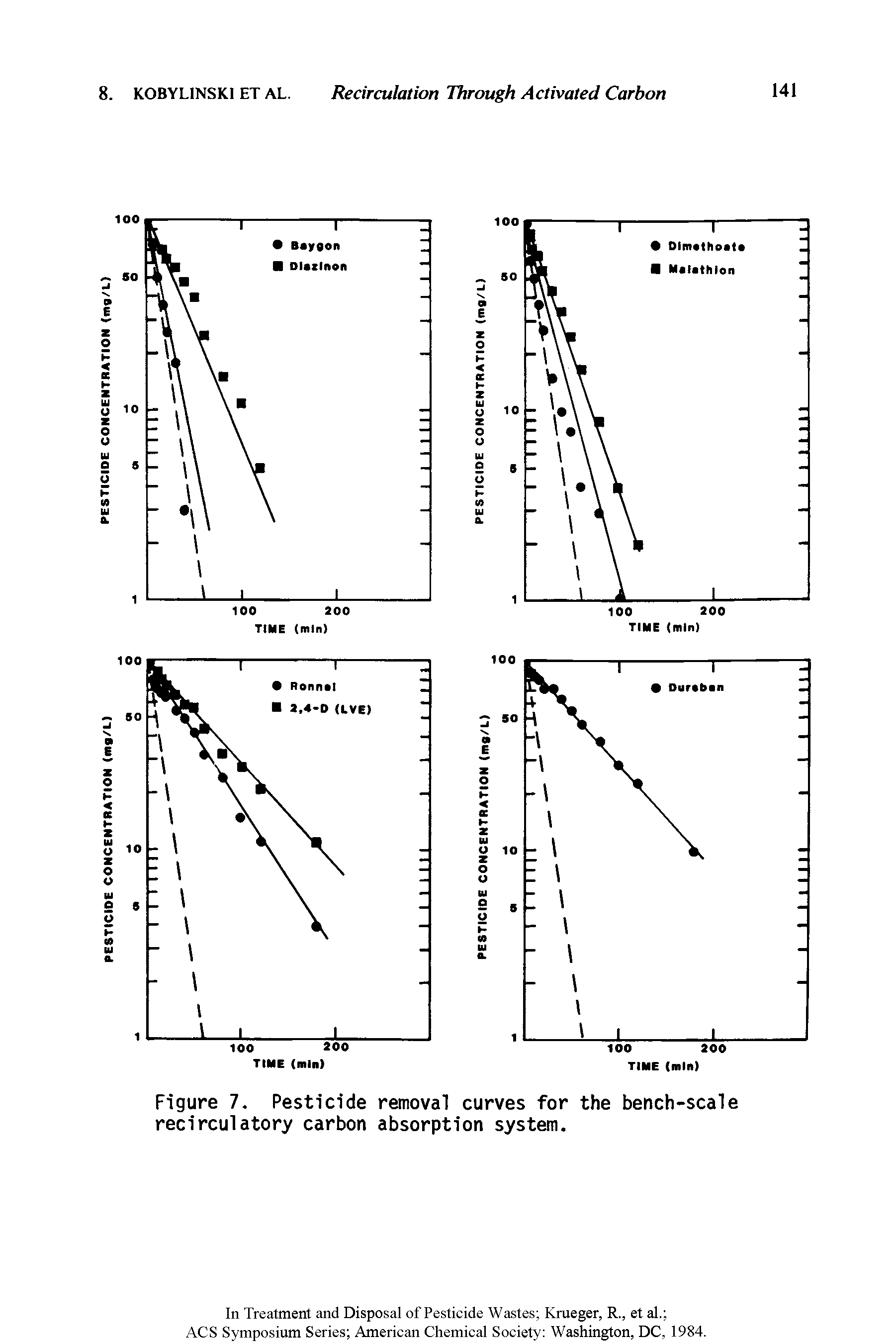 Figure 7. Pesticide removal curves for the bench-scale recirculatory carbon absorption system.