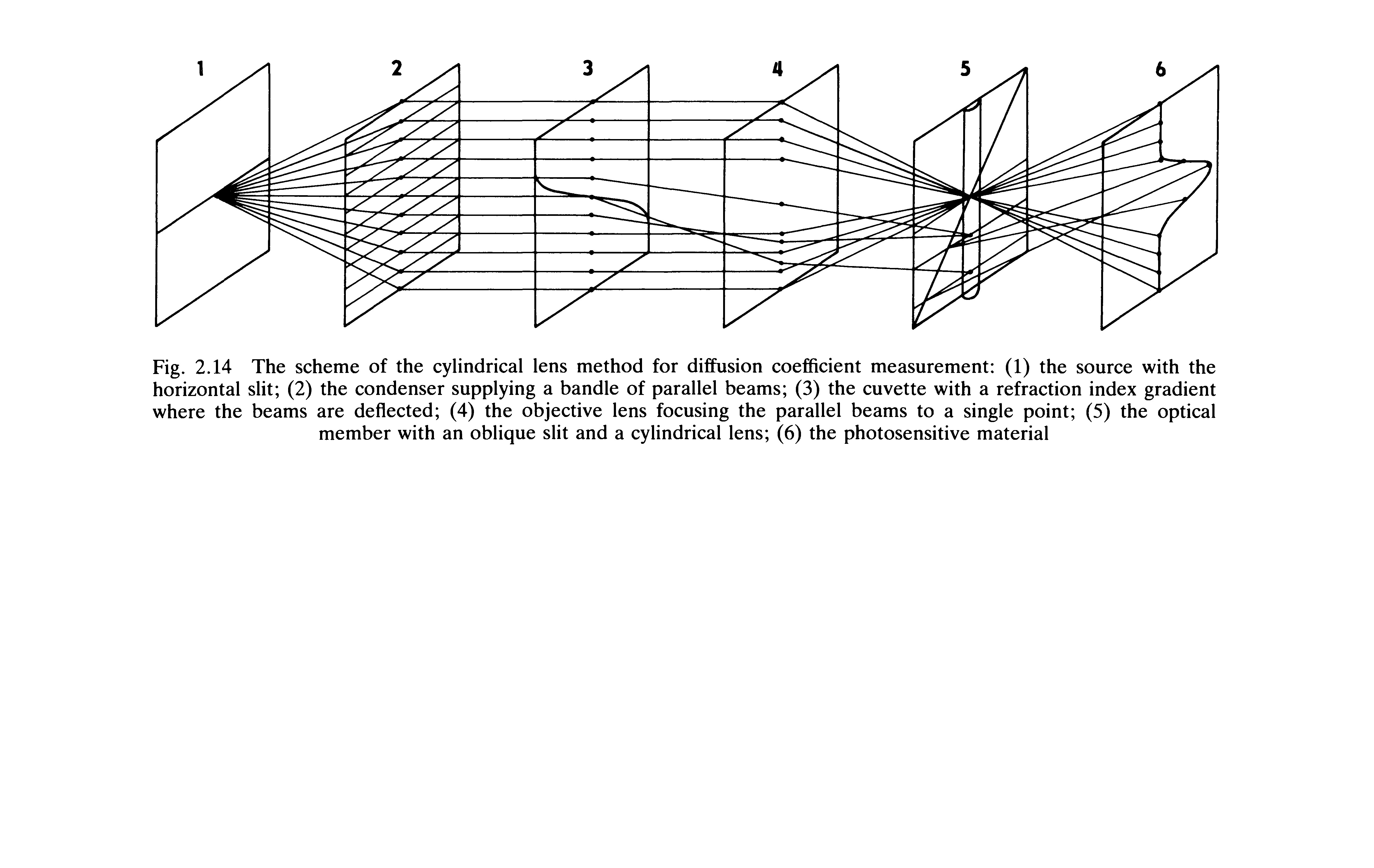 Fig. 2.14 The scheme of the cylindrical lens method for diffusion coefficient measurement (1) the source with the horizontal slit (2) the condenser supplying a handle of parallel beams (3) the cuvette with a refraction index gradient where the beams are deflected (4) the objective lens focusing the parallel beams to a single point (5) the optical member with an oblique slit and a cylindrical lens (6) the photosensitive material...