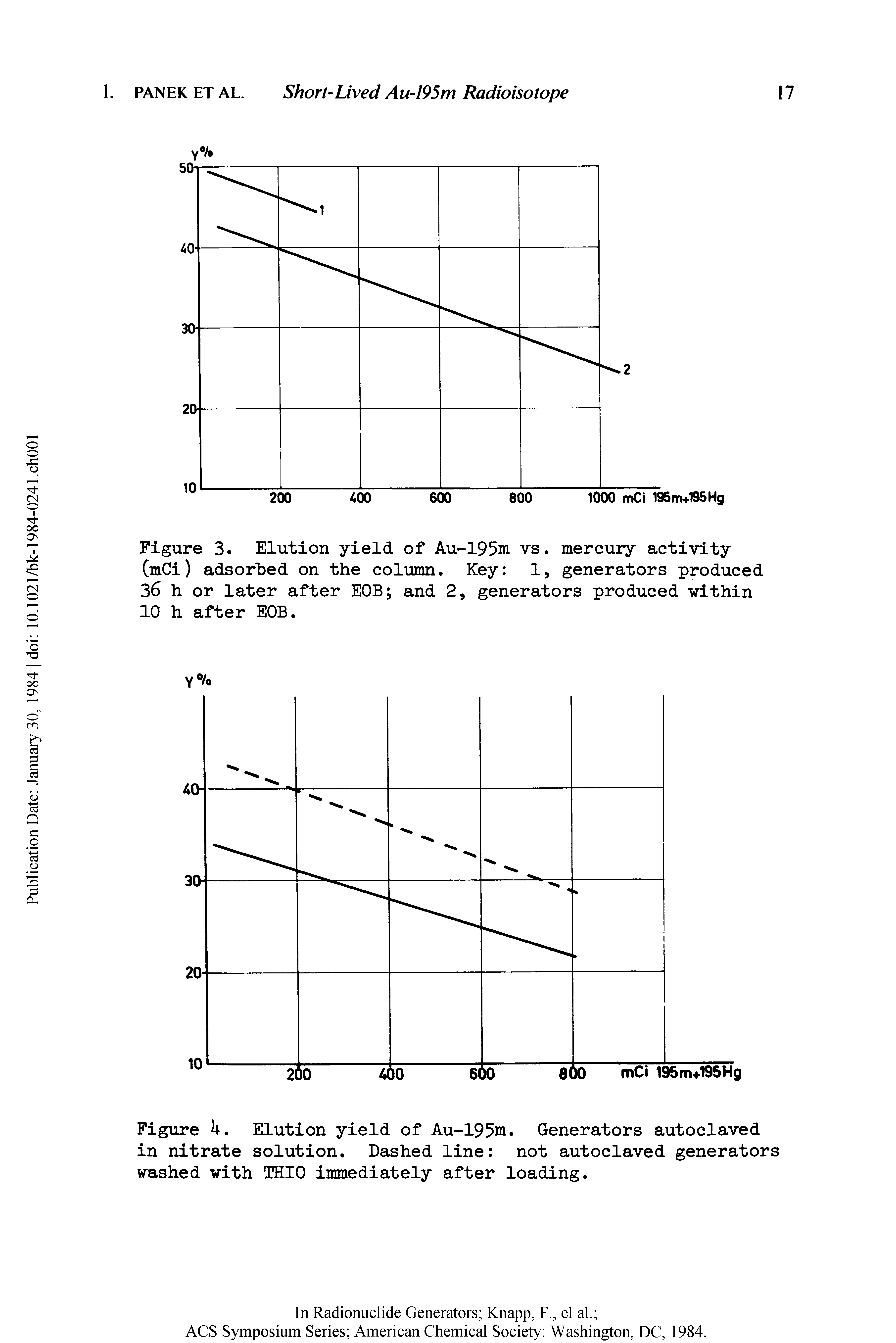 Figure U. Elution yield of Au-195m. Generators autoclaved in nitrate solution. Dashed line not autoclaved generators washed with THIO immediately after loading.