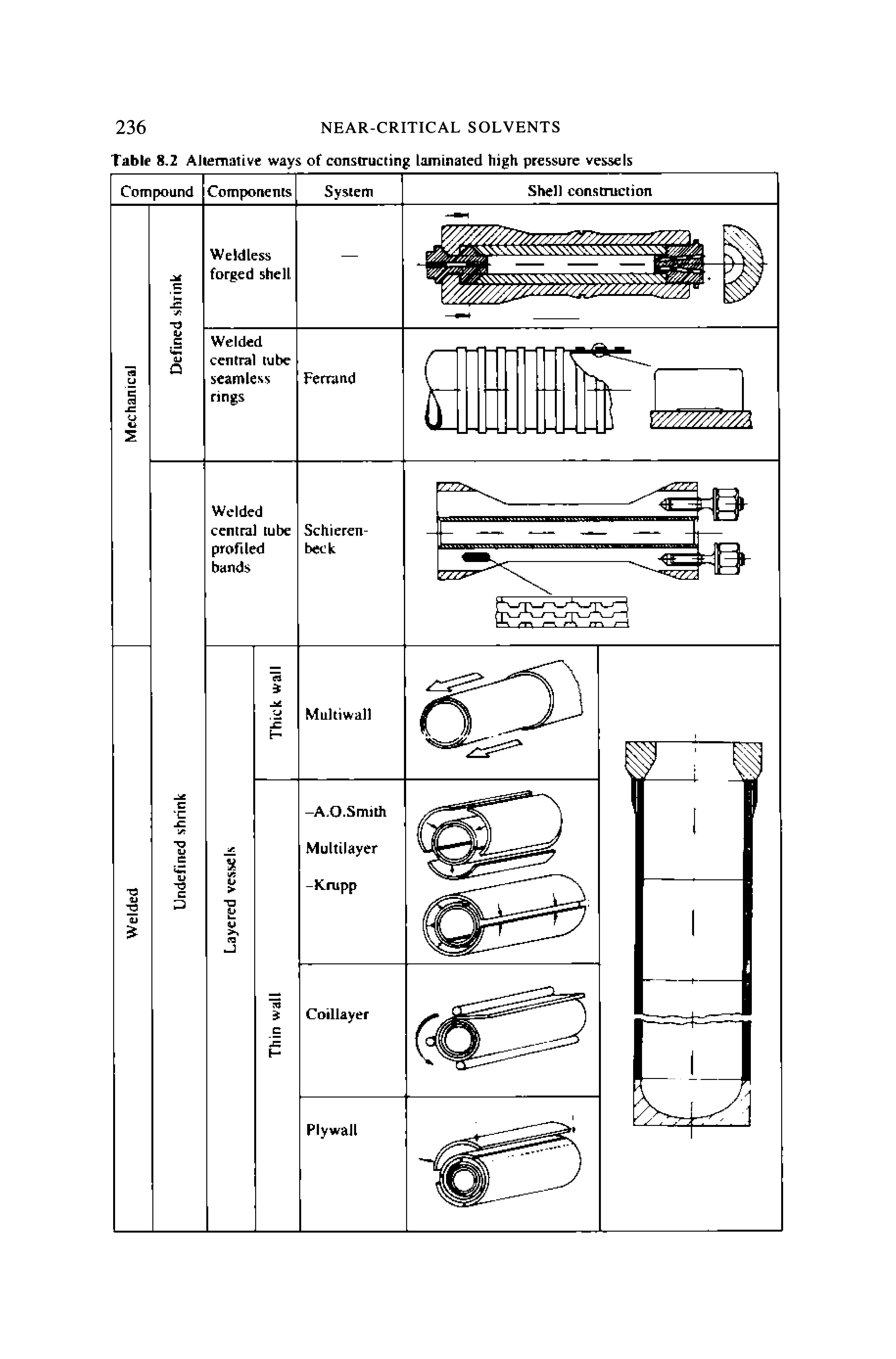 Table 8,2 AJi mative ways of constructing Laminated high pressure vessels...