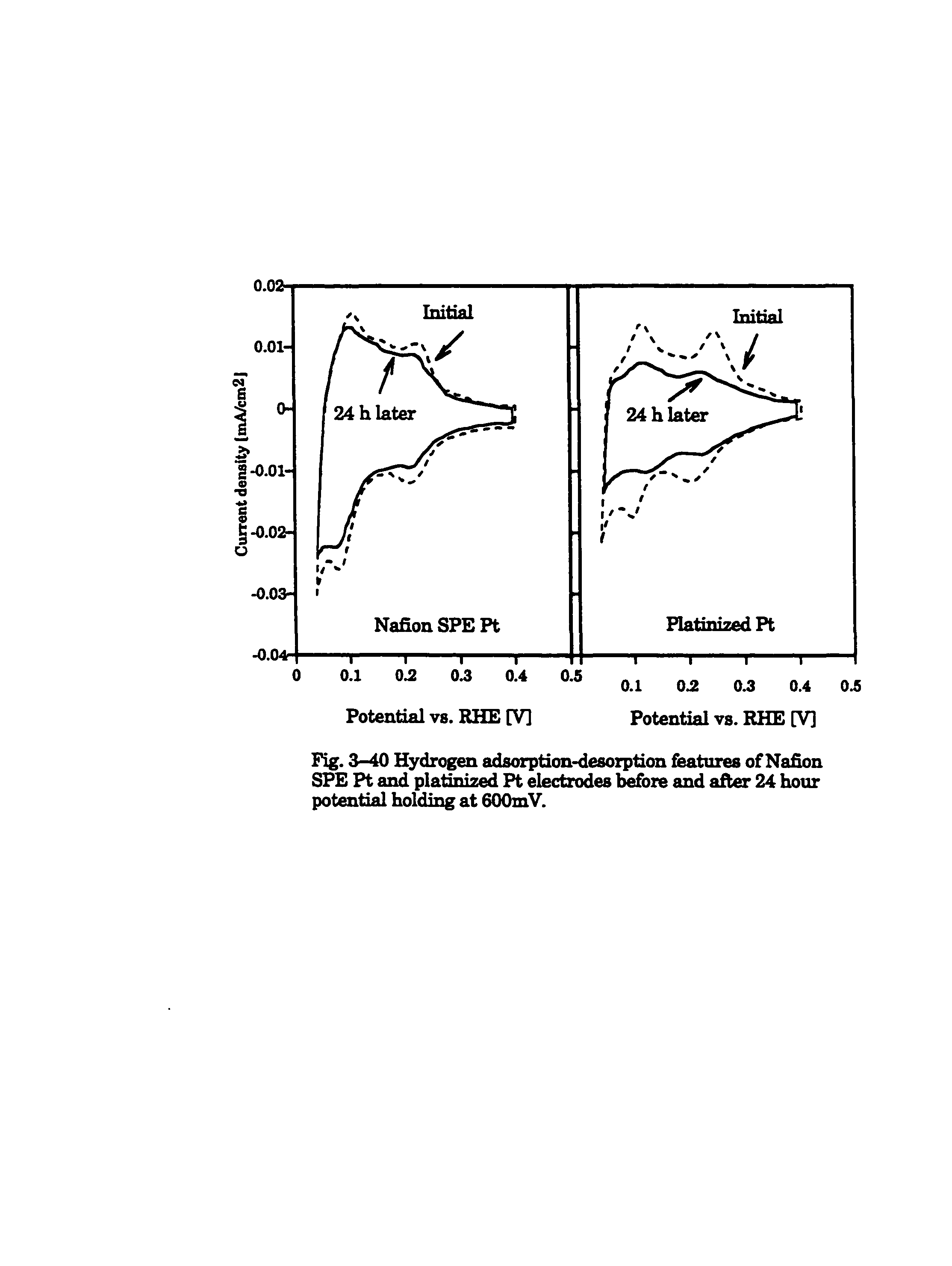 Fig. S-40 Hydrogen adsorption-desorption features of Nafion SPE Pt and platinized Pt electrodes b ore and after 24 hour potential holding at GOOmV.