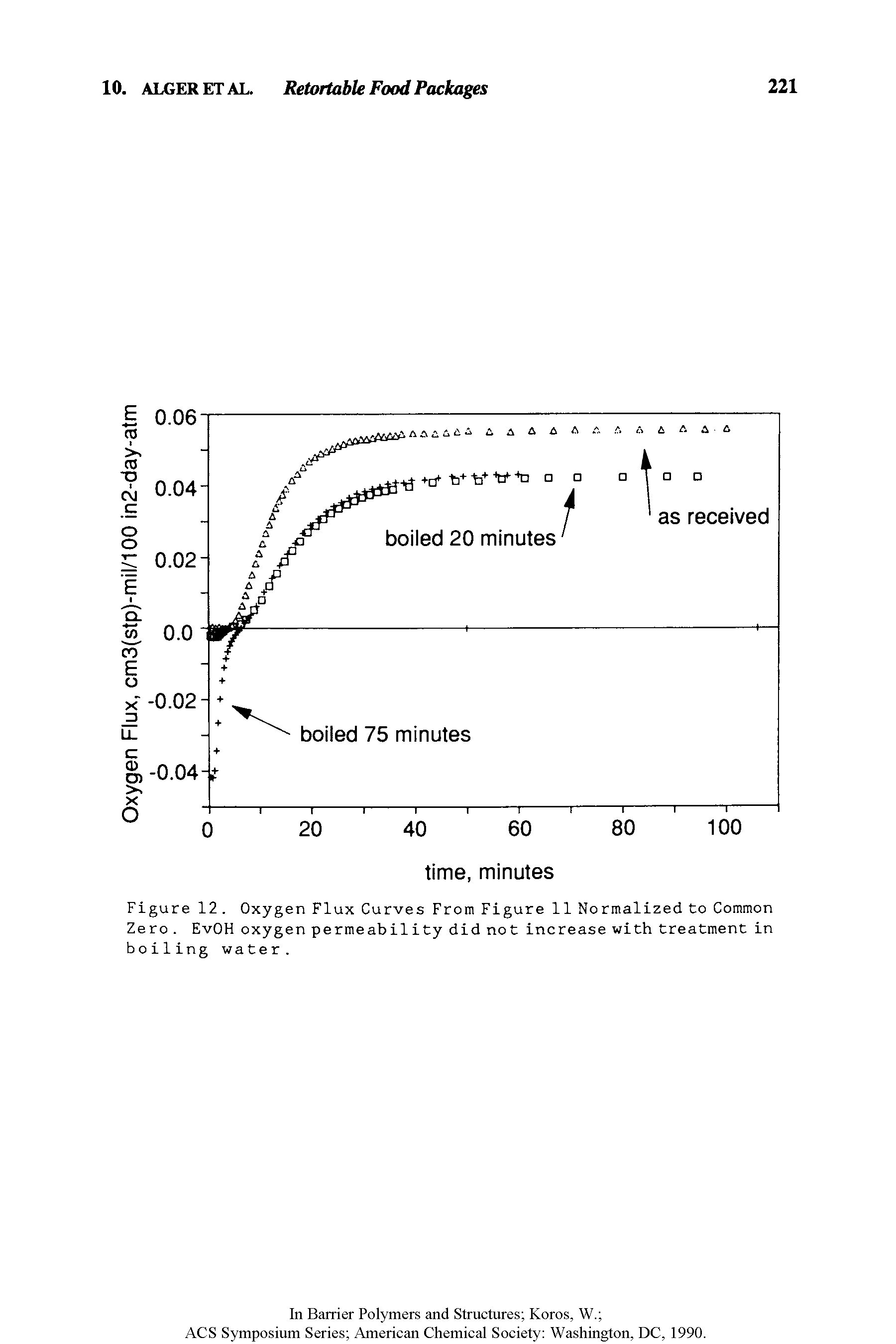 Figure 12. Oxygen Flux Curves From Figure 11 Normalized to Common Zero. EvOH oxygen permeability did not increase with treatment in boiling water.