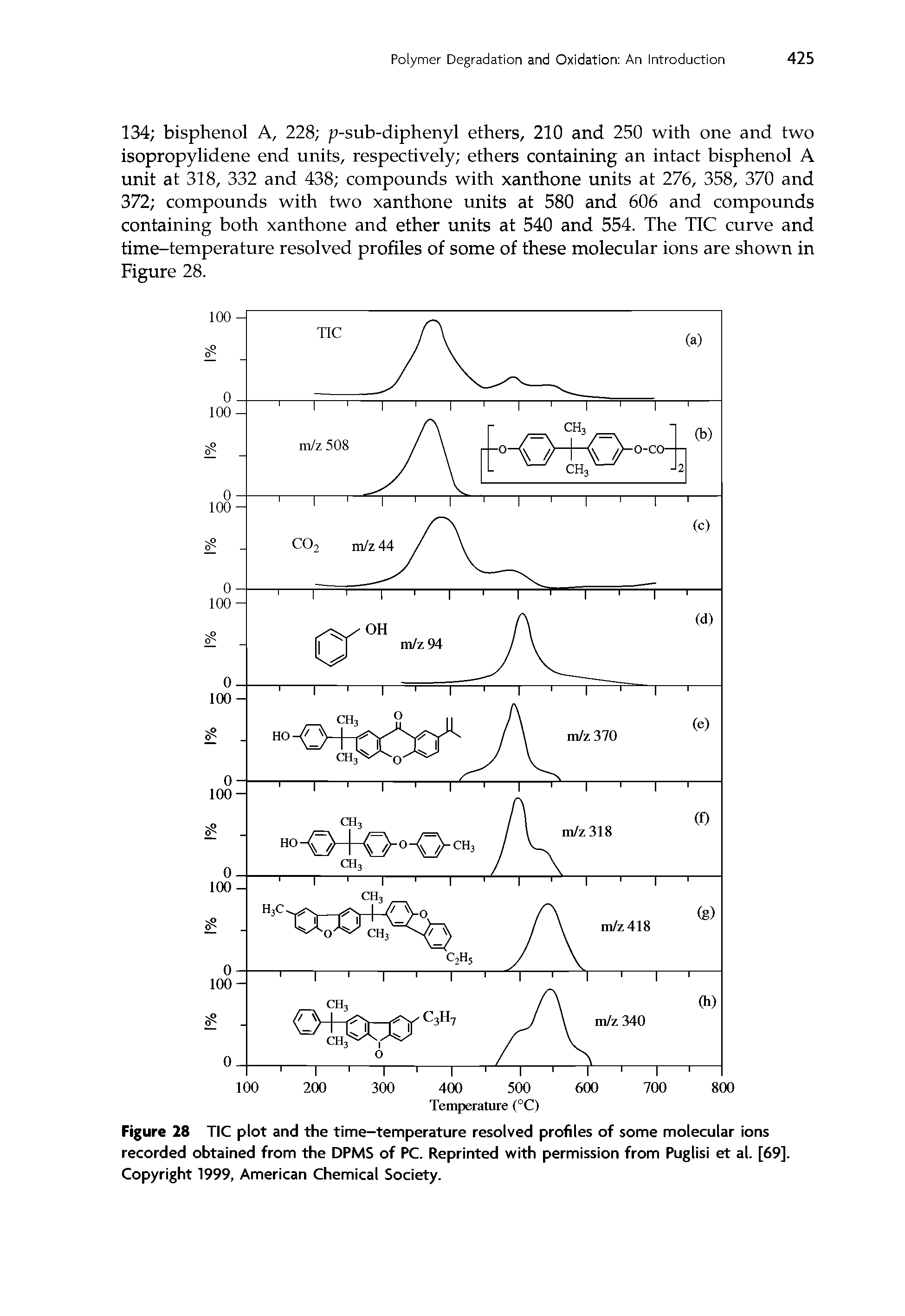 Figure 28 TIC plot and the time-temperature resolved profiles of some molecular ions recorded obtained from the DPMS of PC. Reprinted with permission from Puglisi et al. [69]. Copyright 1999, American Chemical Society.