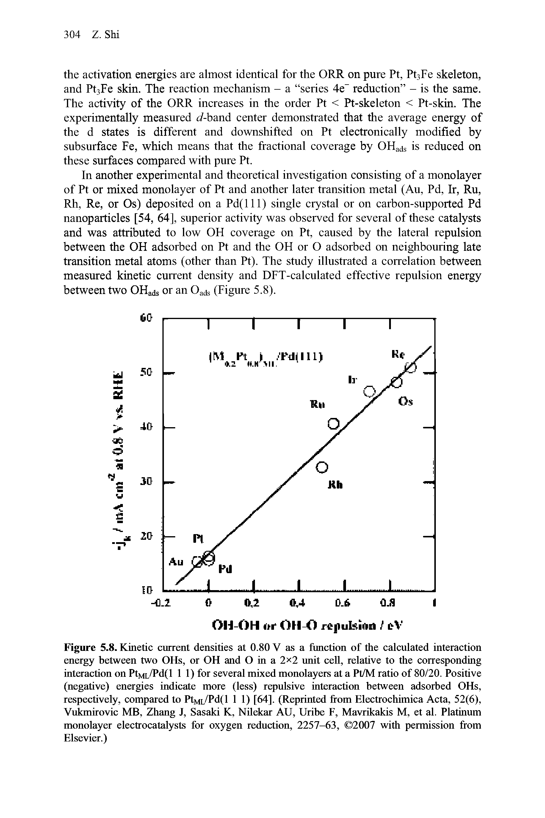 Figure 5.8. Kinetic current densities at 0.80 V as a function of the calculated interaction energy between two OHs, or OH and O in a 2x2 nnit cell, relative to the corresponding interaction on PtMLd d(l 1 1) for several mixed monolayers at a Pt/M ratio of 80/20. Positive (negative) energies indicate more (less) repnlsive interaction between adsorbed OHs, respectively, compared to PtML/Pd(l 1 1) [64]. (Reprinted from Electrochimica Acta, 52(6), Viikmirovic MB, Zhang J, Sasaki K, NUekar AU, Uribe F, Mavrikakis M, et al. Platinum monolayer electrocatalysts for oxygen rednction, 2257-63, 2007 with permission from Elsevier.)...