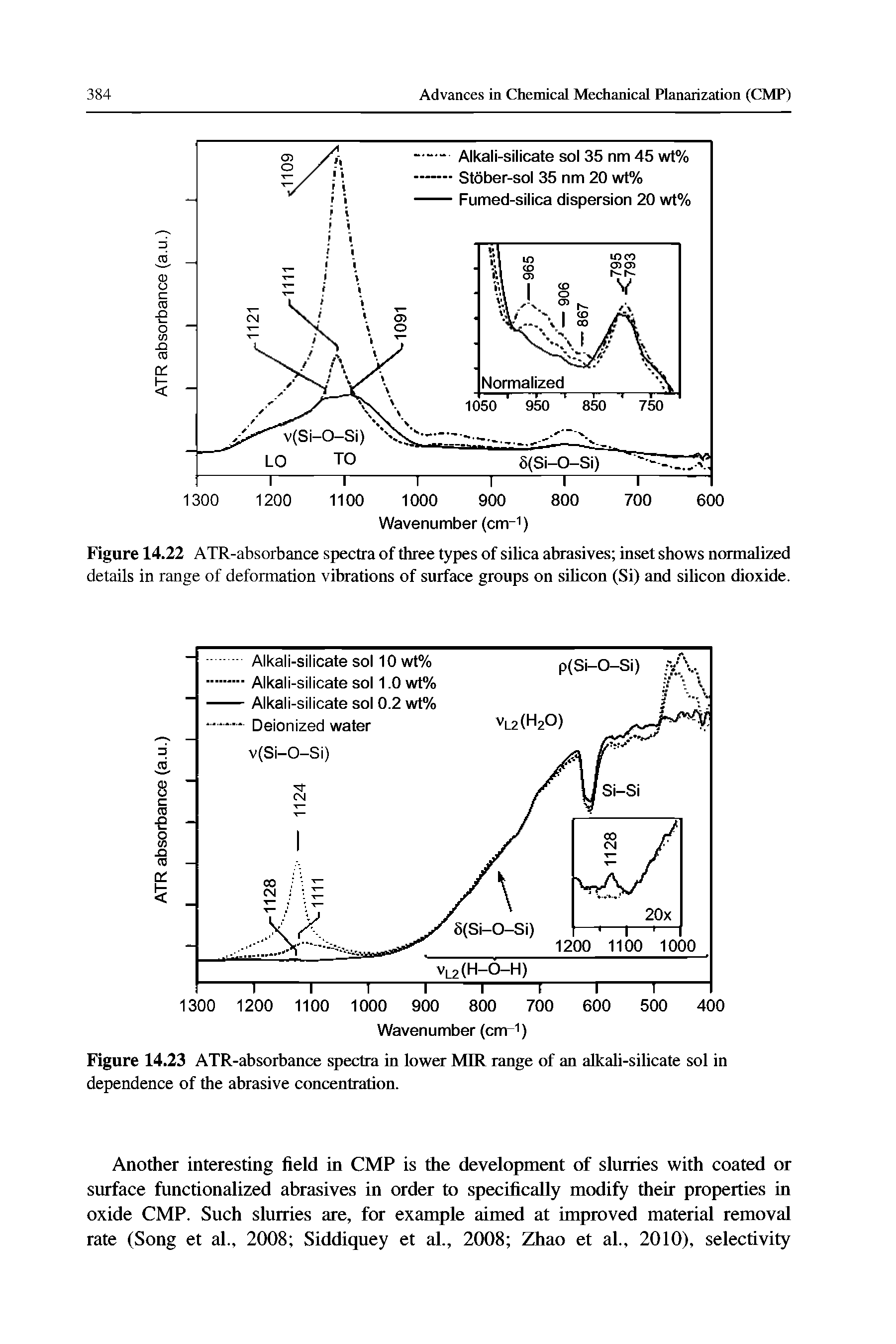 Figure 14.23 ATR-absorbance spectra in lower MIR range of an alkali-silicate sol in dependence of the abrasive concentration.