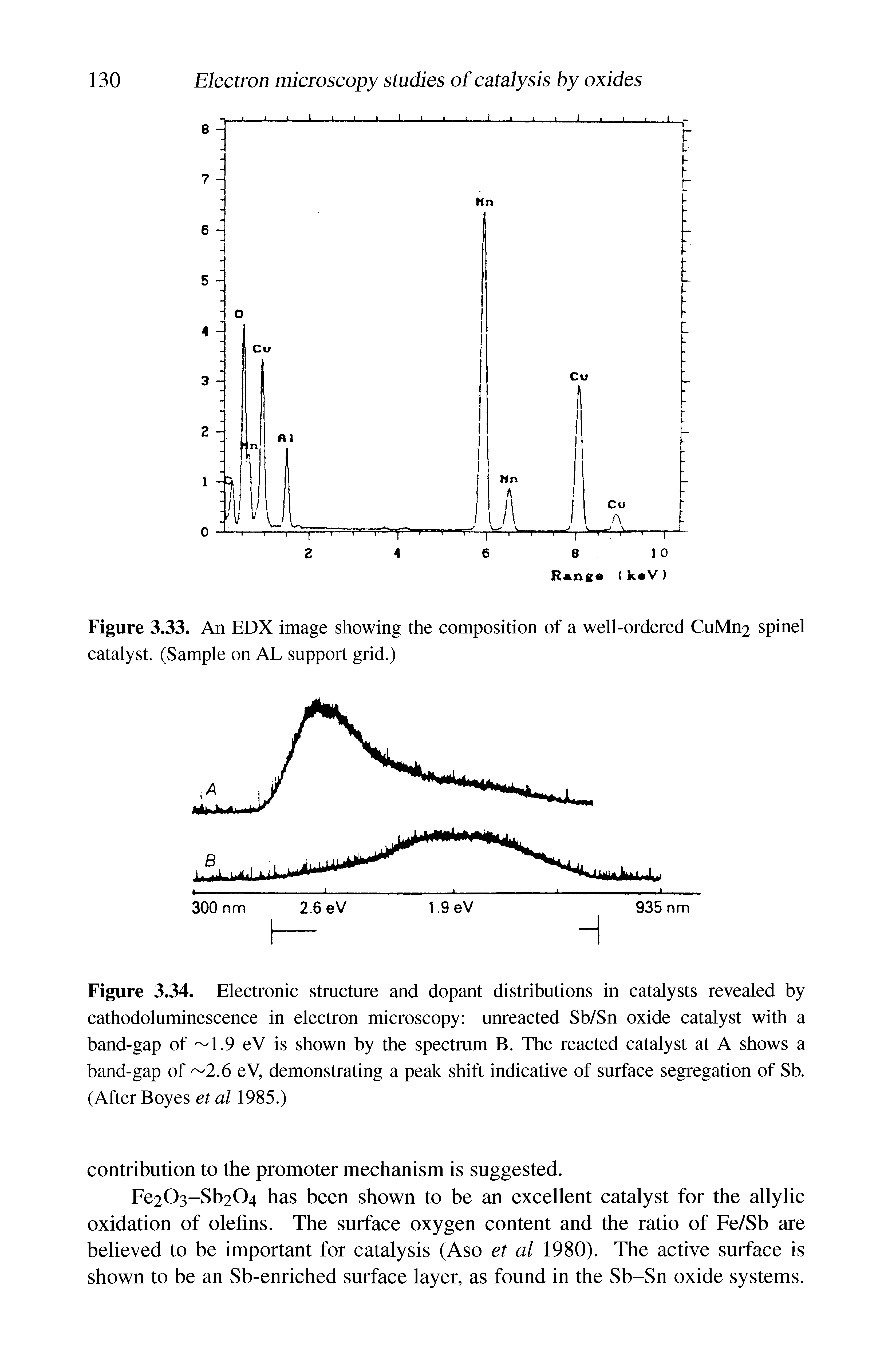 Figure 3.34. Electronic structure and dopant distributions in catalysts revealed by cathodoluminescence in electron microscopy unreacted Sb/Sn oxide catalyst with a band-gap of 1.9 eV is shown by the spectrum B. The reacted catalyst at A shows a band-gap of 2.6 eV, demonstrating a peak shift indicative of surface segregation of Sb. (After Boyes et al 1985.)...