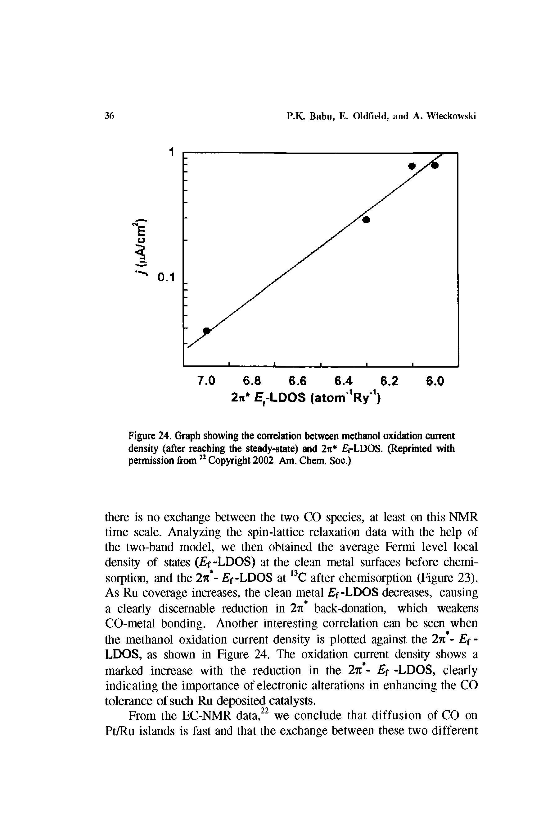 Figure 24. Graph showing the correlation between methanol oxidation current density (after reaching the steady-state) and 2it " rf DOS. (Reprinted with permission from Copyright 2002 Am. Chem. Soc.)...