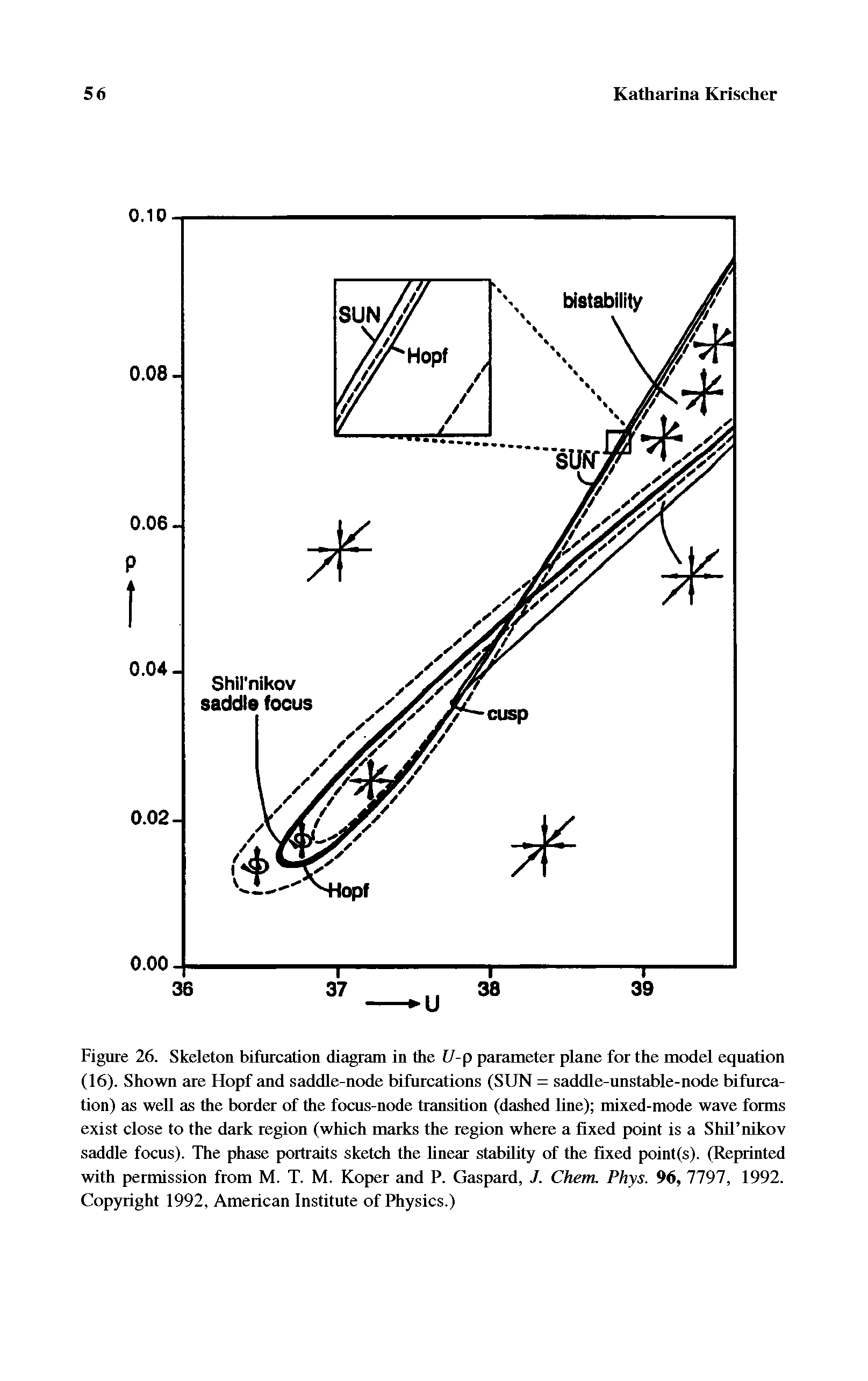 Figure 26. Skeleton bifurcation diagram in the t/-p parameter plane for the model equation (16). Shown are Hopf and saddle-node bifurcations (SUN = saddle-unstable-node bifurcation) as well as the border of the focus-node transition (dashed line) mixed-mode wave forms exist close to the dark region (which marks the region where a fixed point is a ShQ nikov saddle focus). The phase portraits sketch the Unear stability of the fixed point(s). (Reprinted with permission from M. T. M. Koper and P. Gaspard, J. Chem. Phys. 96, 7797, 1992. Copyright 1992, American Institute of Physics.)...