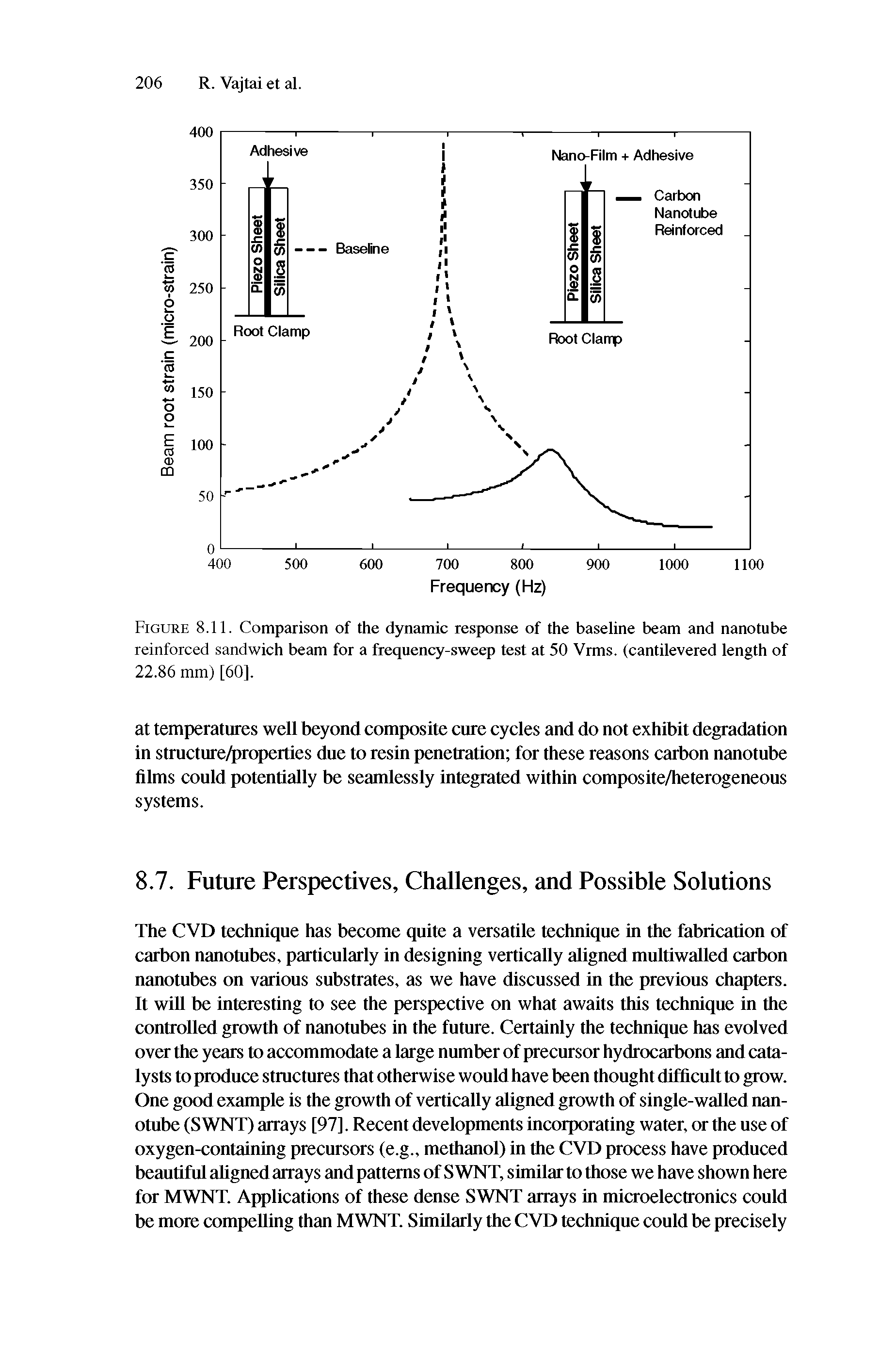 Figure 8.11. Comparison of the dynamic response of the baseline beam and nanotube reinforced sandwich beam for a frequency-sweep test at 50 Vrms. (cantilevered length of 22.86 mm) [60],...