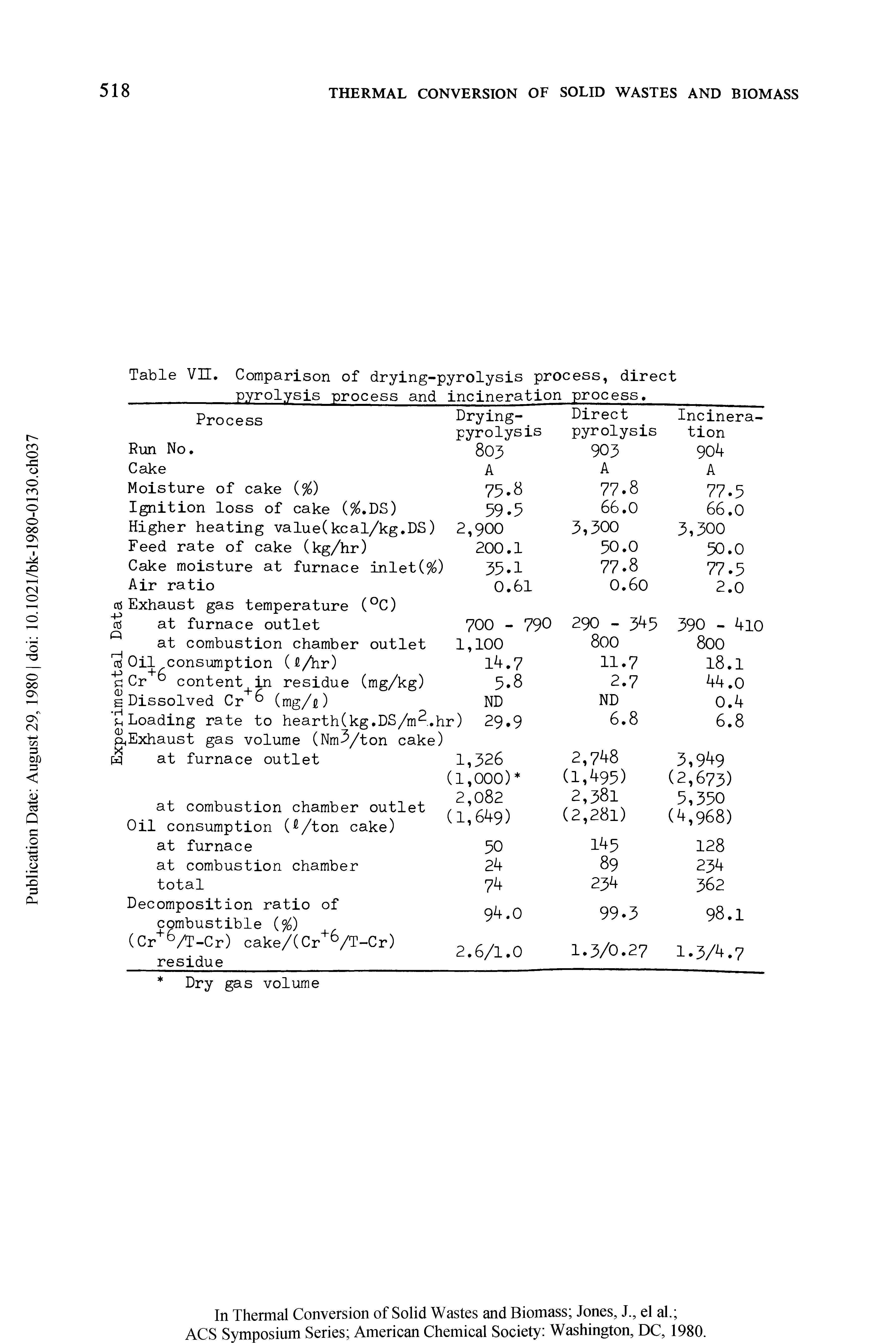 Table VII. Comparison of drying-pyrolysis process, direct...