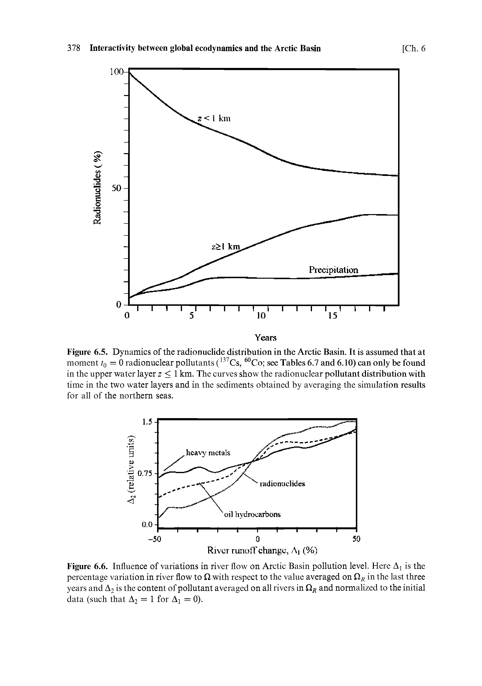 Figure 6.6. Influence of variations in river flow on Arctic Basin pollution level. Here Aj is the percentage variation in river flow to Q with respect to the value averaged on fiR in the last three years and A2 is the content of pollutant averaged on all rivers in and normalized to the initial data (such that A2 = 1 for Aj = 0).