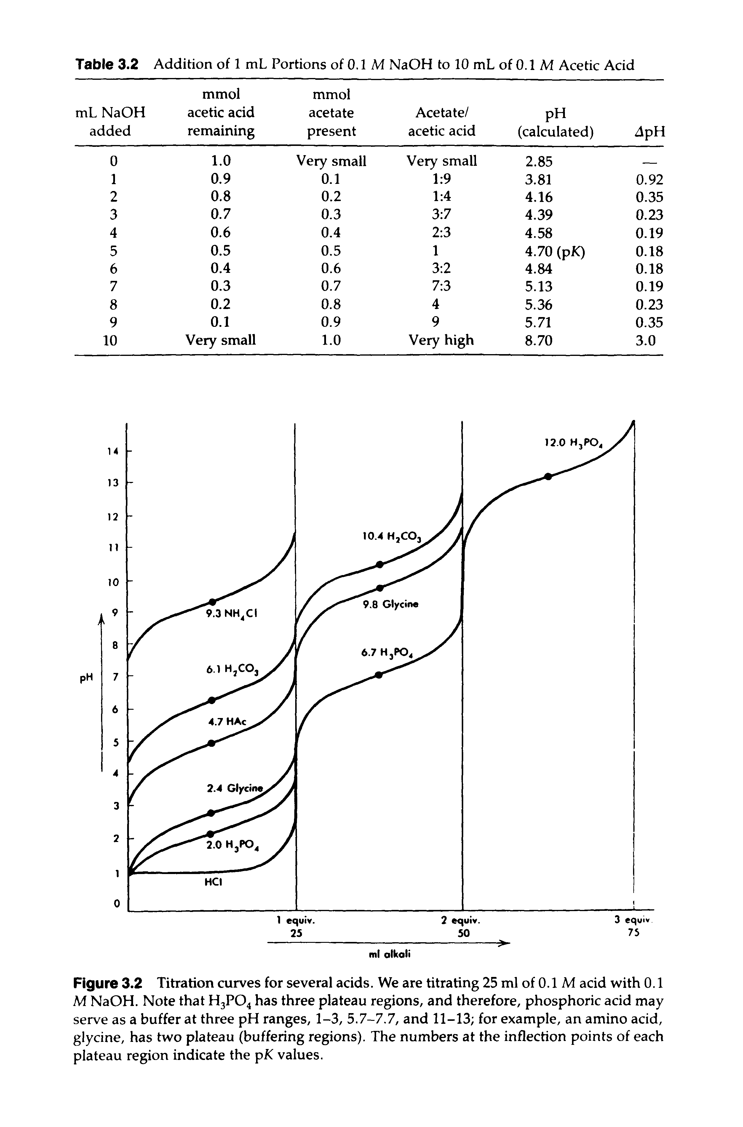 Figure 3.2 Titration curves for several acids. We are titrating 25 ml of 0.1 M acid with 0.1 M NaOH. Note that H3P04 has three plateau regions, and therefore, phosphoric acid may serve as a buffer at three pH ranges, 1-3, 5.7-7.7, and 11-13 for example, an amino acid, glycine, has two plateau (buffering regions). The numbers at the inflection points of each plateau region indicate the pK values.