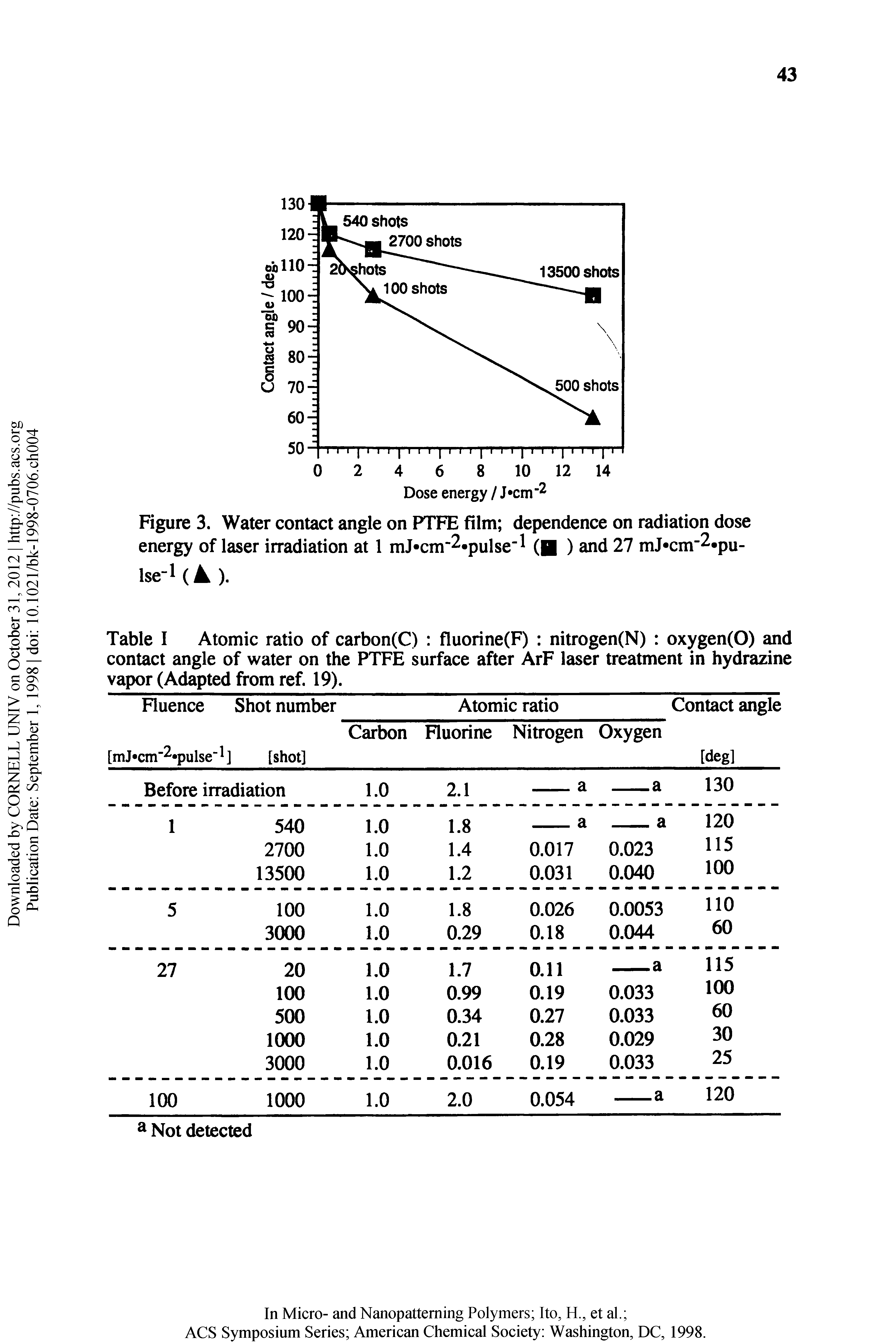 Table I Atomic ratio of carbon(C) fluorine(F) nitrogen(N) oxygen(O) and contact angle of water on the PTFE surface after ArF laser treatment in hydrazine vapor (Adapted from ref. 19).