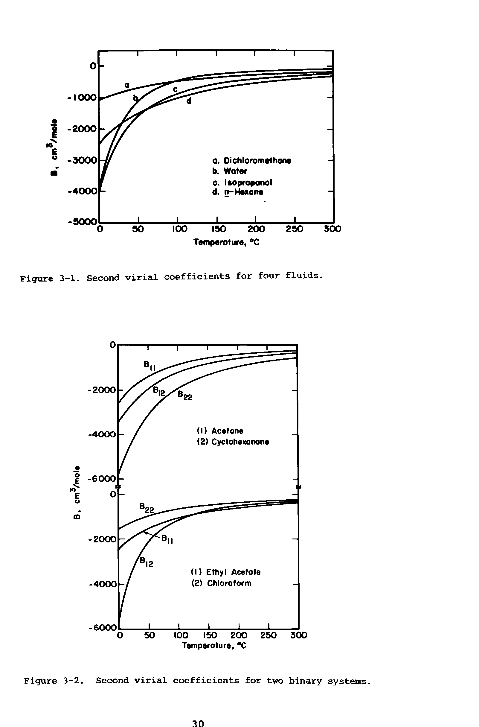 Figure 3-1. Second virial coefficients for four fluids.