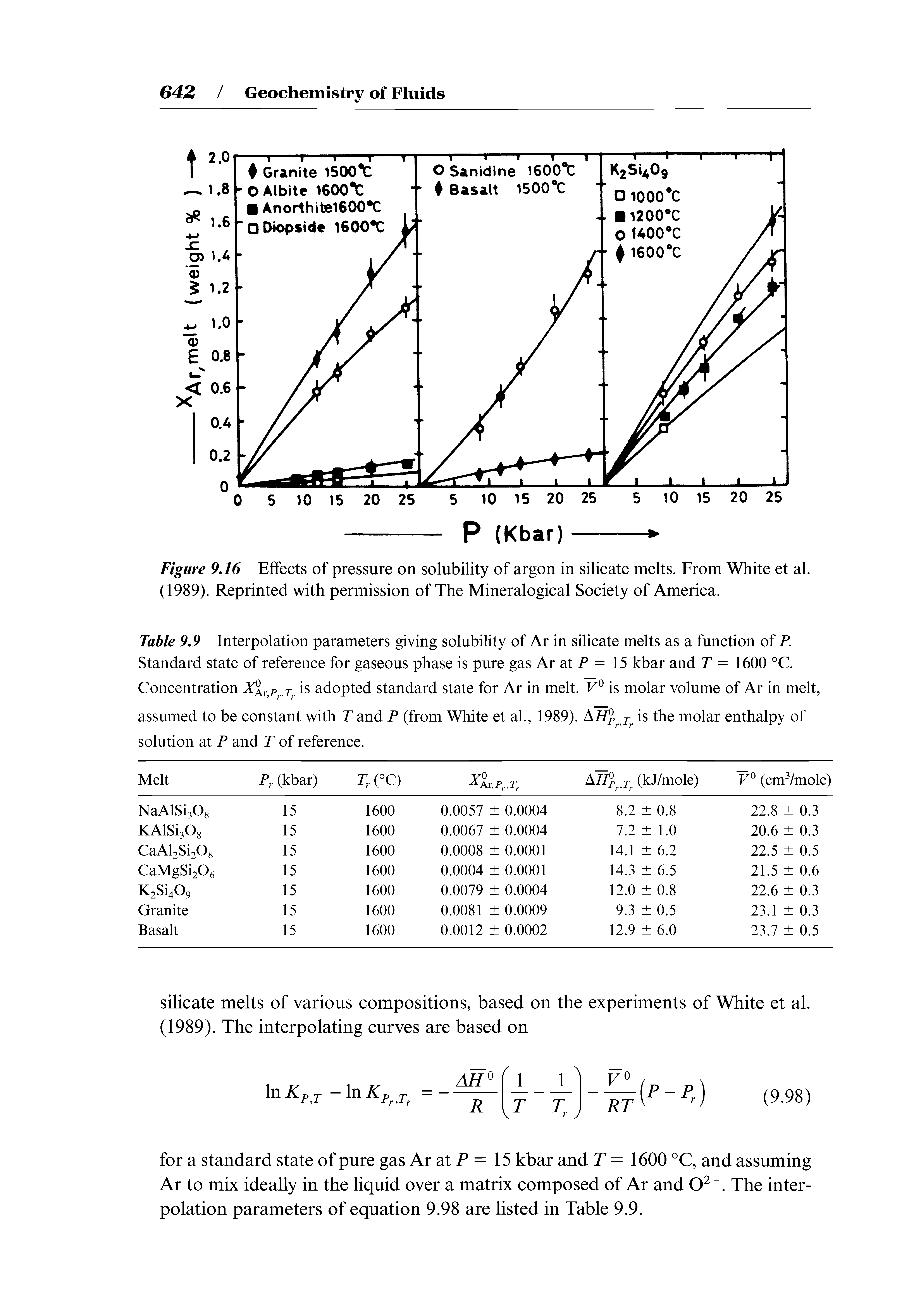 Figure 9J6 Effects of pressure on solubility of argon in silicate melts. From White et al. (1989). Reprinted with permission of The Mineralogical Society of America.