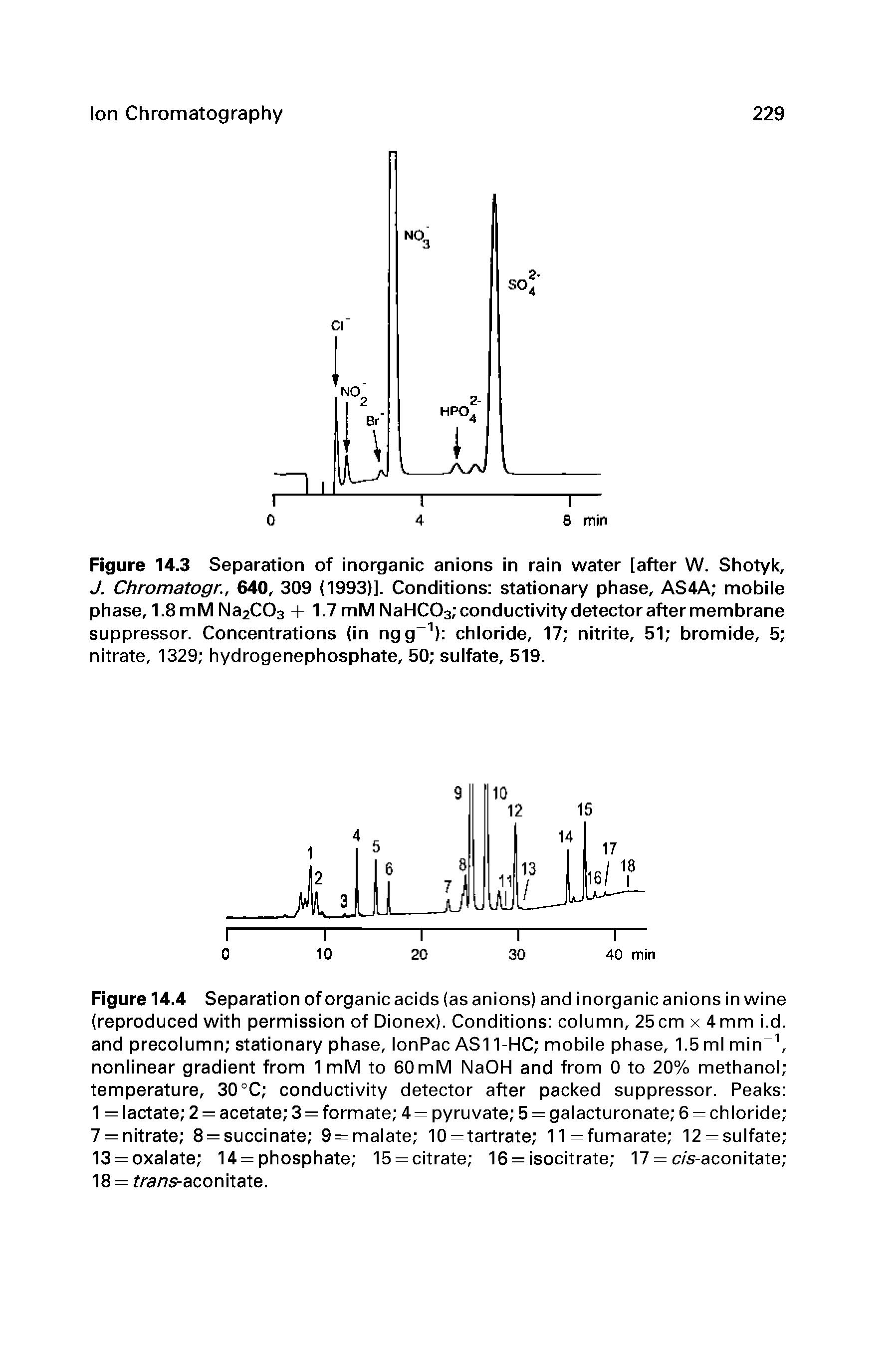 Figure 14.4 Separation of organic acids (as anions) and inorganic anions in wine (reproduced with permission of Dionex). Conditions column, 25cm x 4mm i.d. and precolumn stationary phase, lonPac AS11-HC mobile phase, 1.5 ml min nonlinear gradient from 1 mM to 60mM NaOH and from 0 to 20% methanol temperature, 30°C conductivity detector after packed suppressor. Peaks 1 = lactate 2 = acetate 3 = formate 4 = pyruvate 5 = galacturonate 6 = chloride 7 = nitrate 8 = succinate 9 = malate 10 —tartrate 11—fumarate 12 —sulfate 13 = oxalate 14 = phosphate 15 —citrate 16 = isocitrate 17 = c/s-aconitate 18 = frans-aconitate.