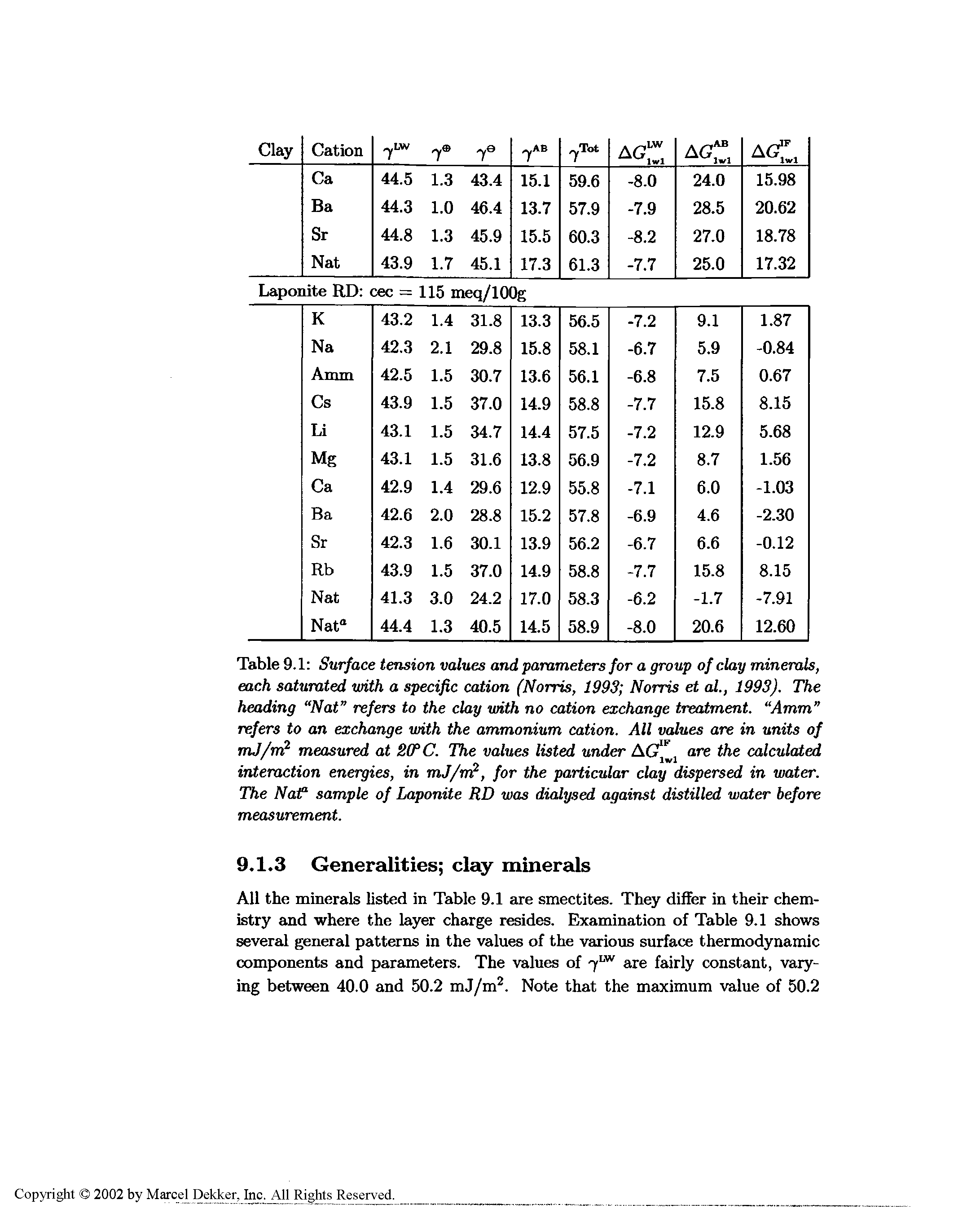 Table 9.1 Surface tension values and parameters for a group of clay minerals, each saturated with a specific cation (Norris, 1993 Norris et al., 1993). The heading Nat refers to the clay with no cation exchange treatment. Amm refers to an exchange with the ammonium cation. All values are in units of mJ/w measured at 2CPC. The values listed under are the calculated...