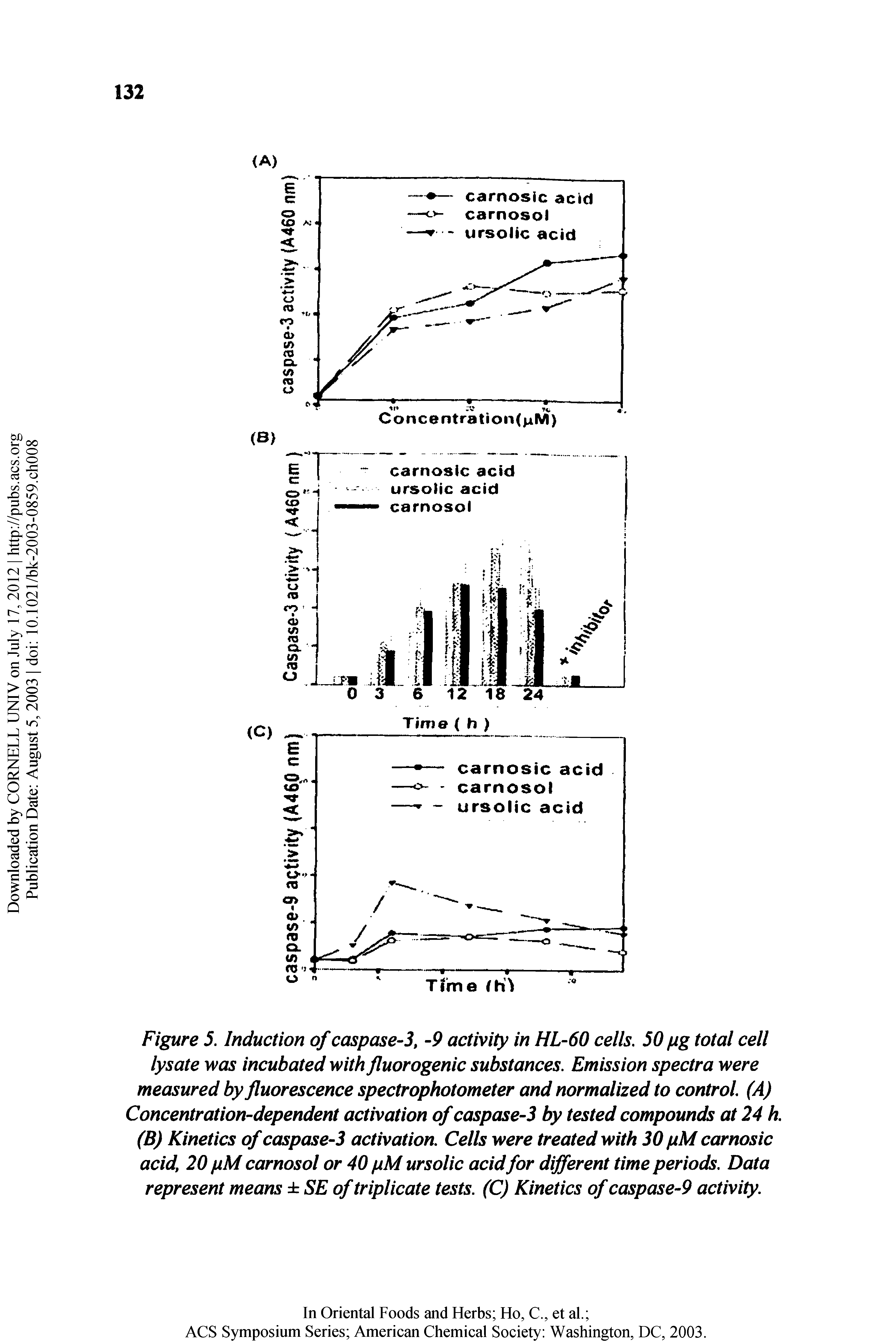 Figure 5. Induction of caspase-3, -9 activity in HL-60 cells. 50 pg total cell lysate was incubated with fluorogenic substances. Emission spectra were measured by fluorescence spectrophotometer and normalized to control. (A) Concentration-dependent activation of caspase-3 by tested compounds at 24 h. (B) Kinetics of caspase-3 activation. Cells were treated with 30 pMcarnosic acid, 20 pM carnosol or 40 pM ursolic acid for different time periods. Data represent means SE of triplicate tests. (C) Kinetics of caspase-9 activity.