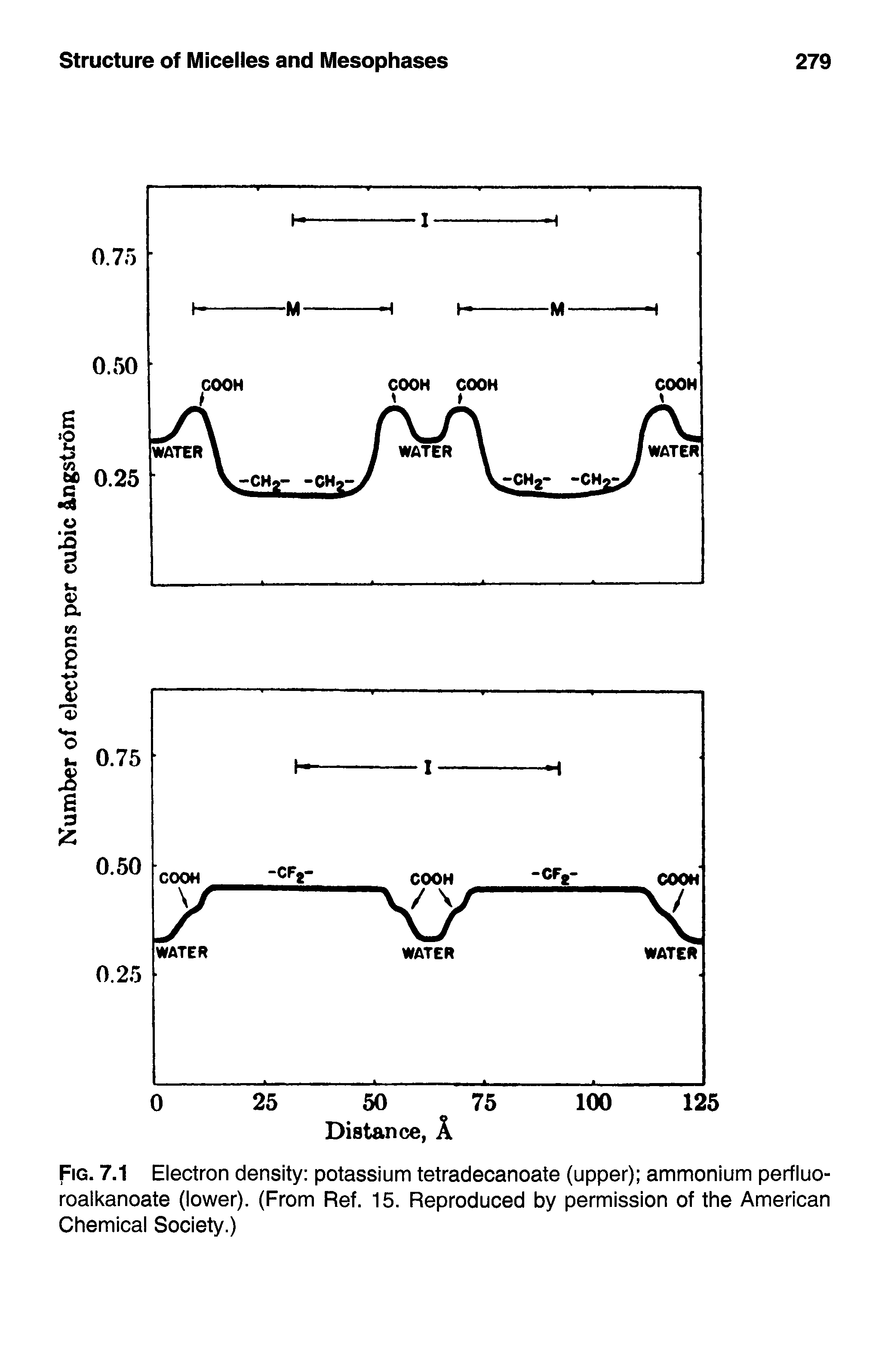 Fig. 7.1 Electron density potassium tetradecanoate (upper) ammonium perfluo-roalkanoate (lower). (From Ref. 15. Reproduced by permission of the American Chemical Society.)...
