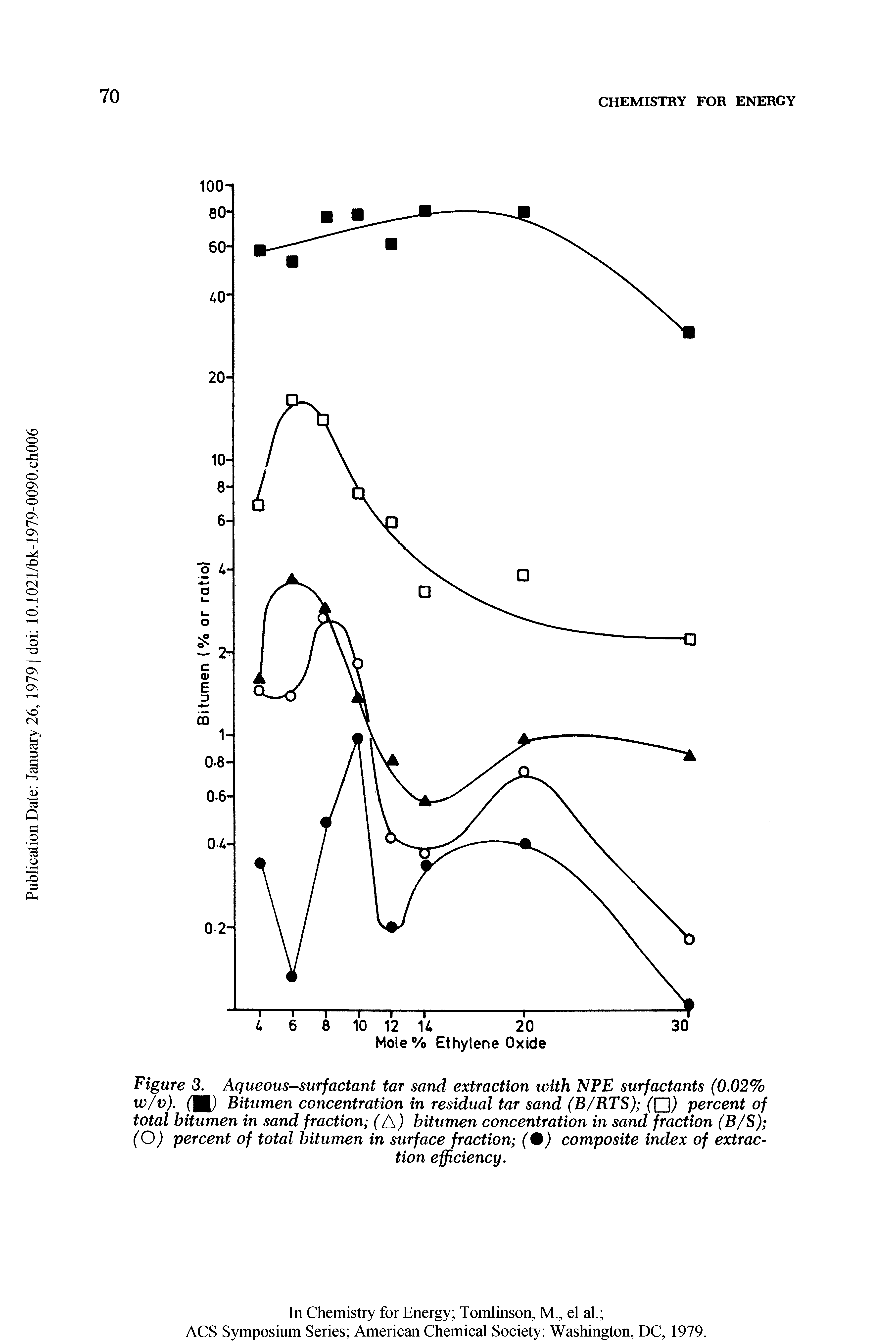 Figure 3. Aqueous-surfactant tar sand extraction with NPE surfactants (0.02% (M) Bitumen concentration in residual tar sand (B/RTS) percent of total bitumen in sand fraction (/ ) bitumen concentration in sand fraction (B/S) (O) percent of total bitumen in surface fraction (0) composite index of extraction efficiency.
