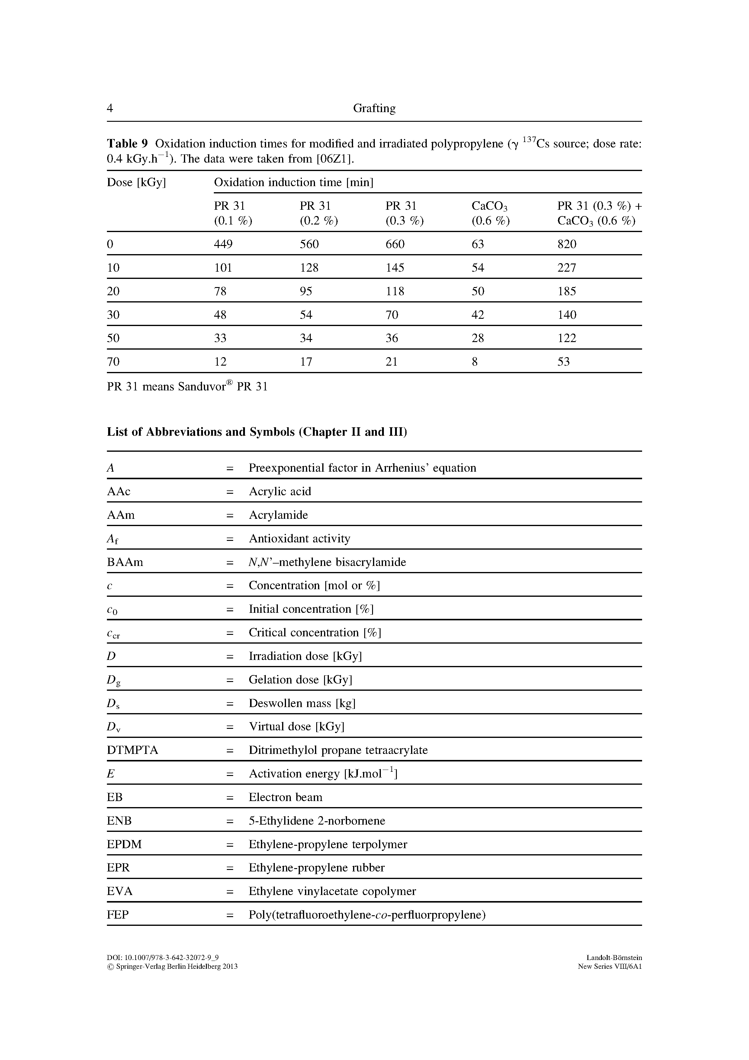 Table 9 Oxidation induction times for modified and irradiated polypropylene (7 Cs source dose rate 0.4 kGy.h ). The data were taken from [06Z1]. ...