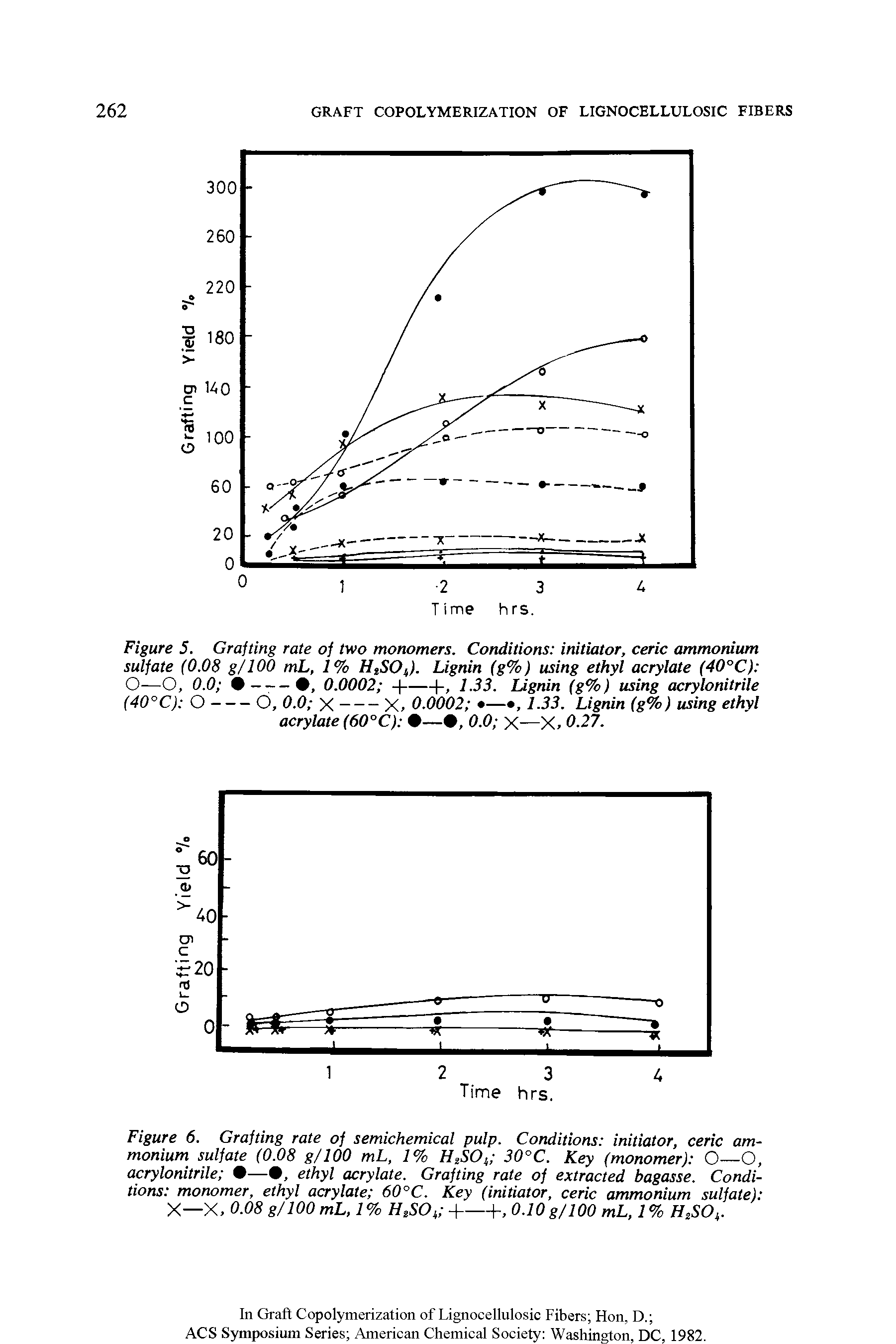 Figure 6. Grafting rate of semichemical pulp. Conditions initiator, ceric ammonium sulfate (0.08 g/100 mL, 1% HsSO 30°C. Key (monomer) O—O, acrylonitrile — , ethyl acrylate. Grafting rate of extracted bagasse. Conditions monomer, ethyl acrylate 60°C. Key (initiator, ceric ammonium sulfate) X—X, 0.08 g/100 mL, 1% H,SOi ----------------------b 0.10 g/100 mL, 1% H2SOt.