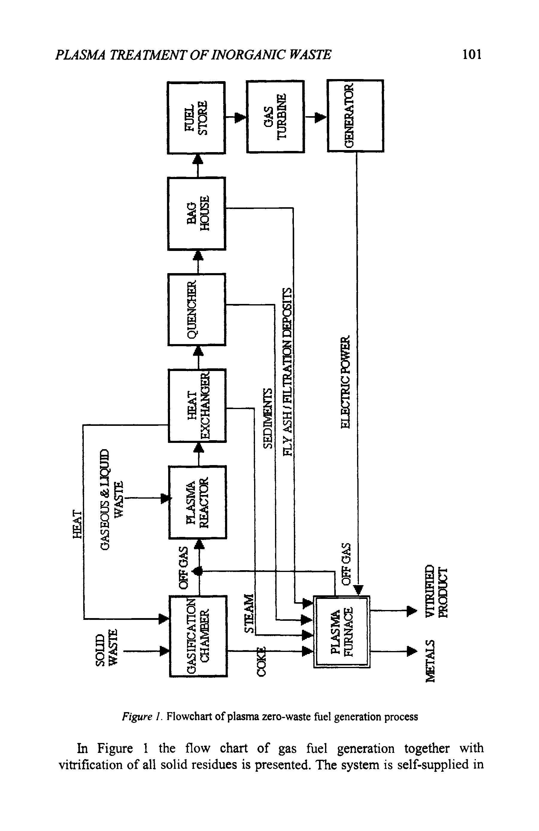 Figure 1. Flowchart of plasma zero-waste fuel generation process...