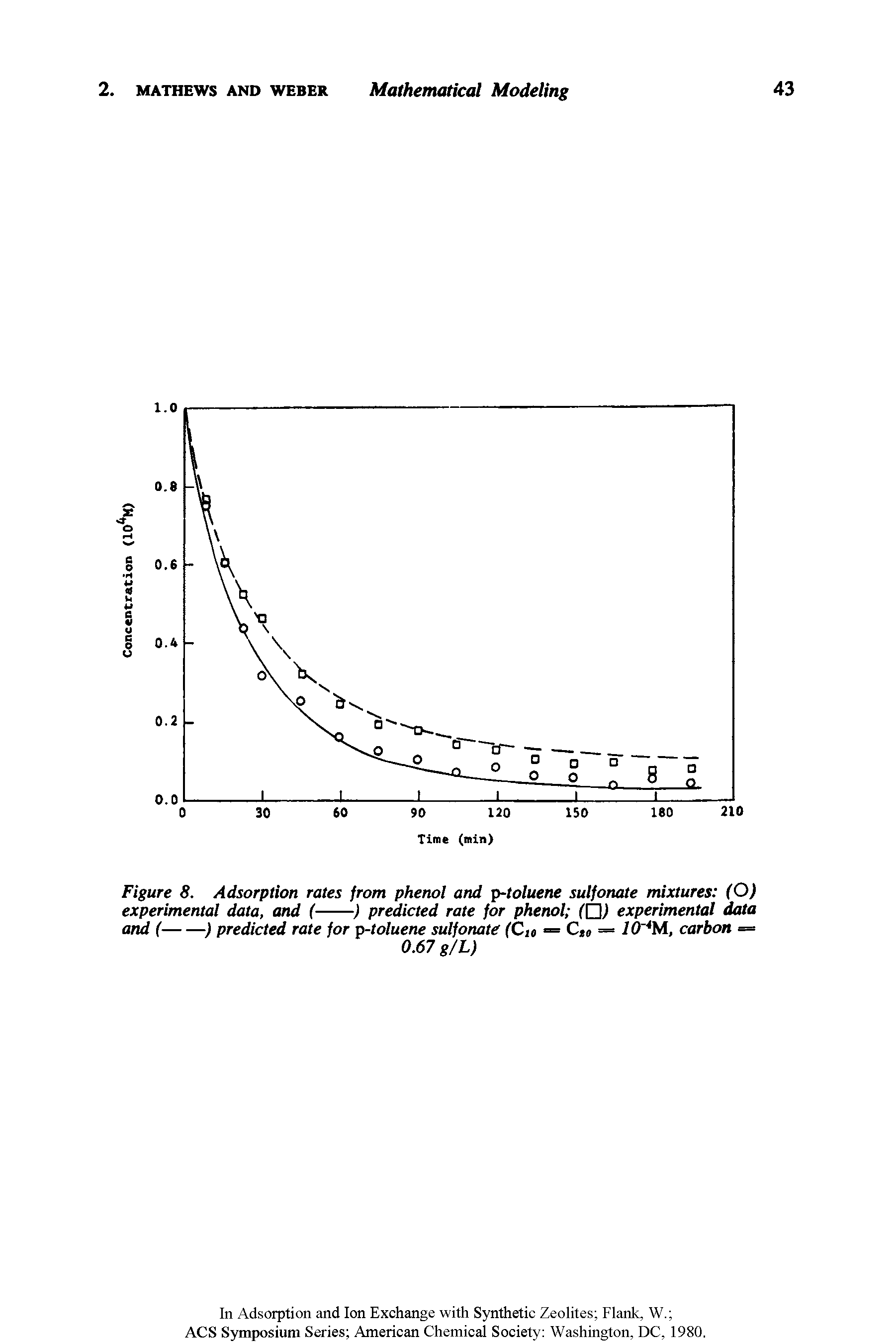 Figure 8. Adsorption rates from phenol and p-toluene sulfonate mixtures (O)...