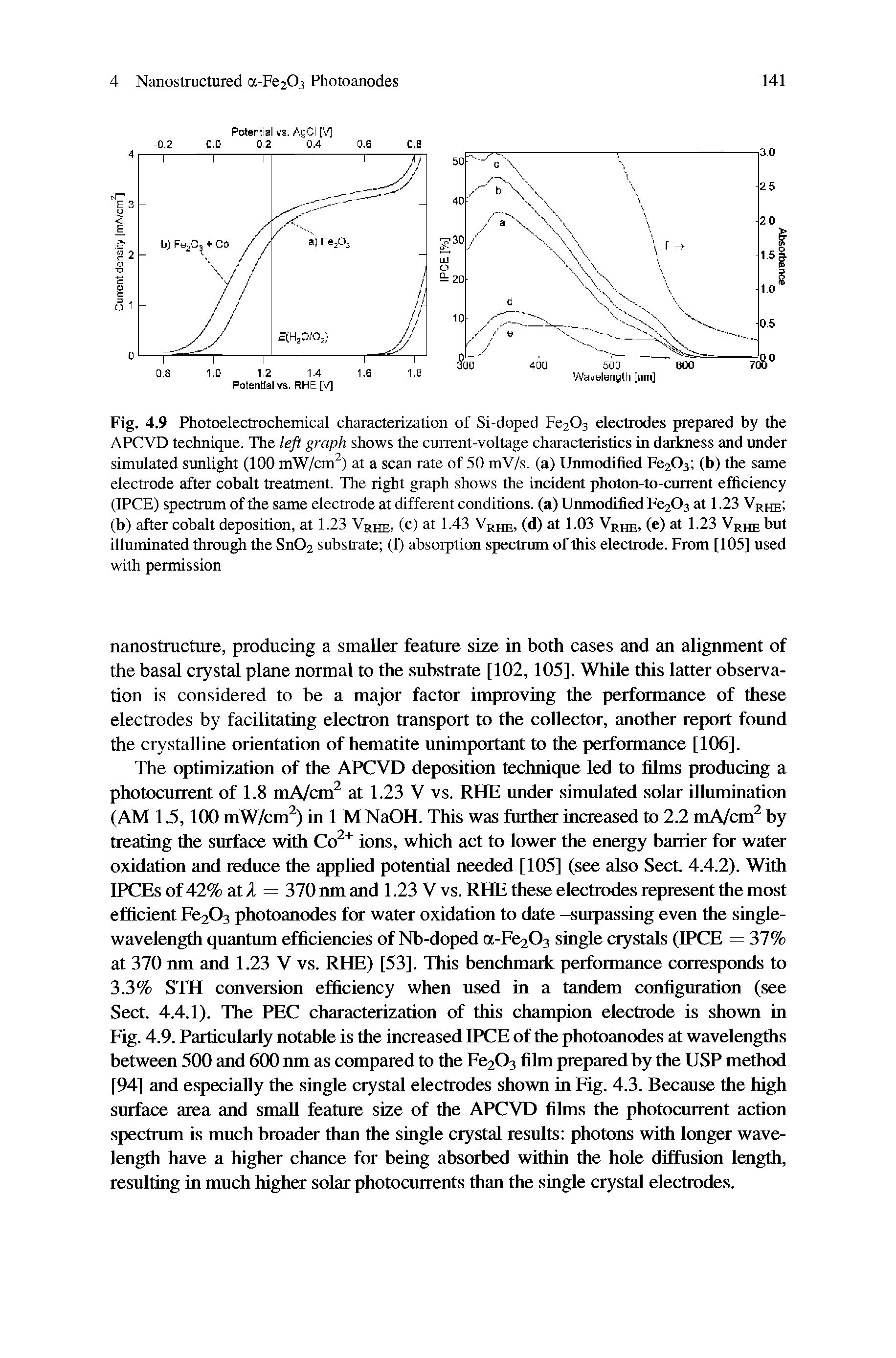 Fig. 4.9 Photoelectrochemical characterization of Si-doped Fc203 electrodes prepared by the APCVD technique. The left graph shows the current-voltage characteristics in darkness and under simulated sunlight (100 mW/cm ) at a scan rate of 50 mV/s. (a) Unmodified Fe203 (b) the same electrode after cobalt treatment. The right graph shows the incident photon-to-current efficiency (IPCE) spectrum of the same electrode at different conditions, (a) Unmodified Fc203 at 1.23 Yrhe (b) after cobalt deposition, at 1.23 Vrhe> (c) at 1.43 Vrhe, (d) at 1.03 Vrhe, (e) at 1.23 Vrhe but illuminated through the Sn02 substrate (f) absorption spectrum of this electrode. From [105] used with permission...