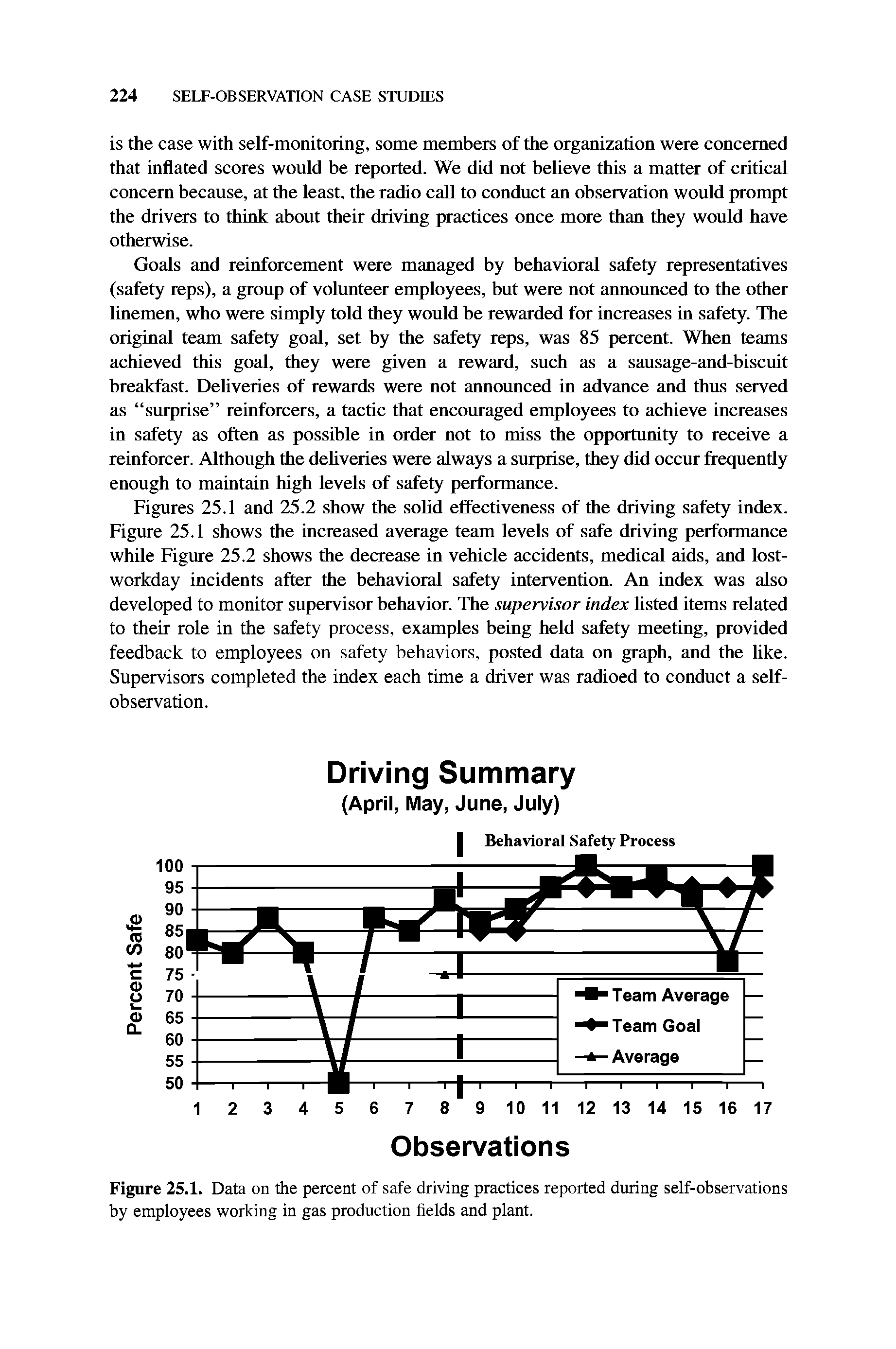 Figures 25.1 and 25.2 show the solid effectiveness of the driving safety index. Figure 25.1 shows the increased average team levels of safe driving performance while Figure 25.2 shows the decrease in vehicle accidents, medical aids, and lost-workday incidents after the behavioral safety intervention. An index was also developed to monitor supervisor behavior. The supervisor index listed items related to their role in the safety process, examples being held safety meeting, provided feedback to employees on safety behaviors, posted data on graph, and the like. Supervisors completed the index each time a driver was radioed to conduct a selfobservation.