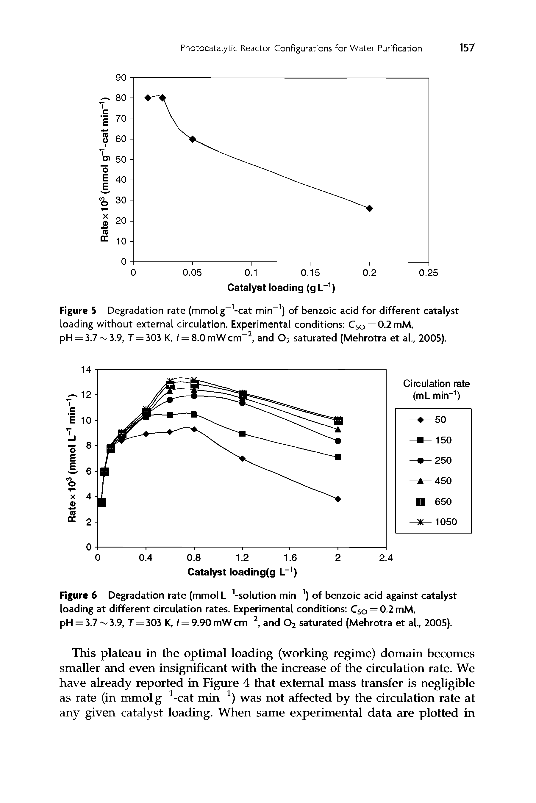Figures Degradation rate (mmol g -cat min ) of benzoic acid for different catalyst loading without external circulation. Experimental conditions Cso = 0.2mM, pH = 3.7 3.9,7 = 303 K, / = 8.0 mW cm and O2 saturated (Mehrotra et al., 2005).