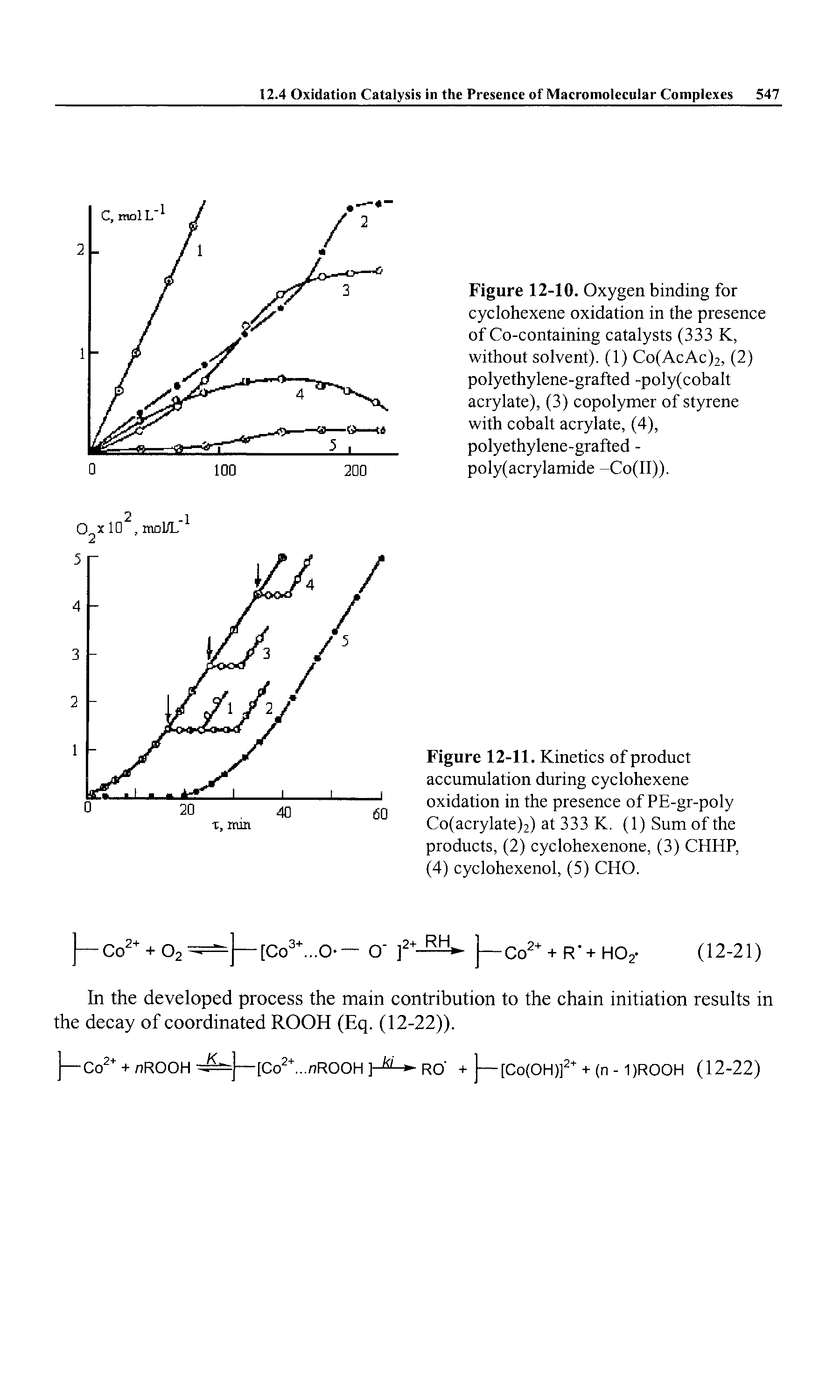 Figure 12-10. Oxygen binding for cyclohexene oxidation in the presence of Co-containing catalysts (333 K, without solvent). (1) Co(AcAc)2, (2) polyethylene-grafted -poly(cobalt acrylate), (3) copolymer of styrene with cobalt acrylate, (4), polyethylene-grafted -poly(acrylamide -Co(II)),...