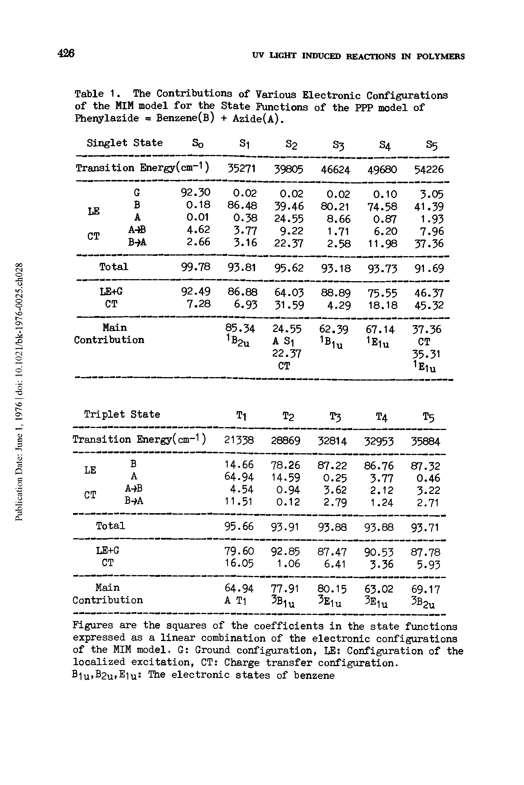 Figures are the squares of the coefficients in the state functions expressed as a linear combination of the electronic configurations of the MIM model. G Ground configuration, LE Configuration of the localized excitation, CT Charge transfer configuration. Biu>B2u Eiu The electronic states of benzene...