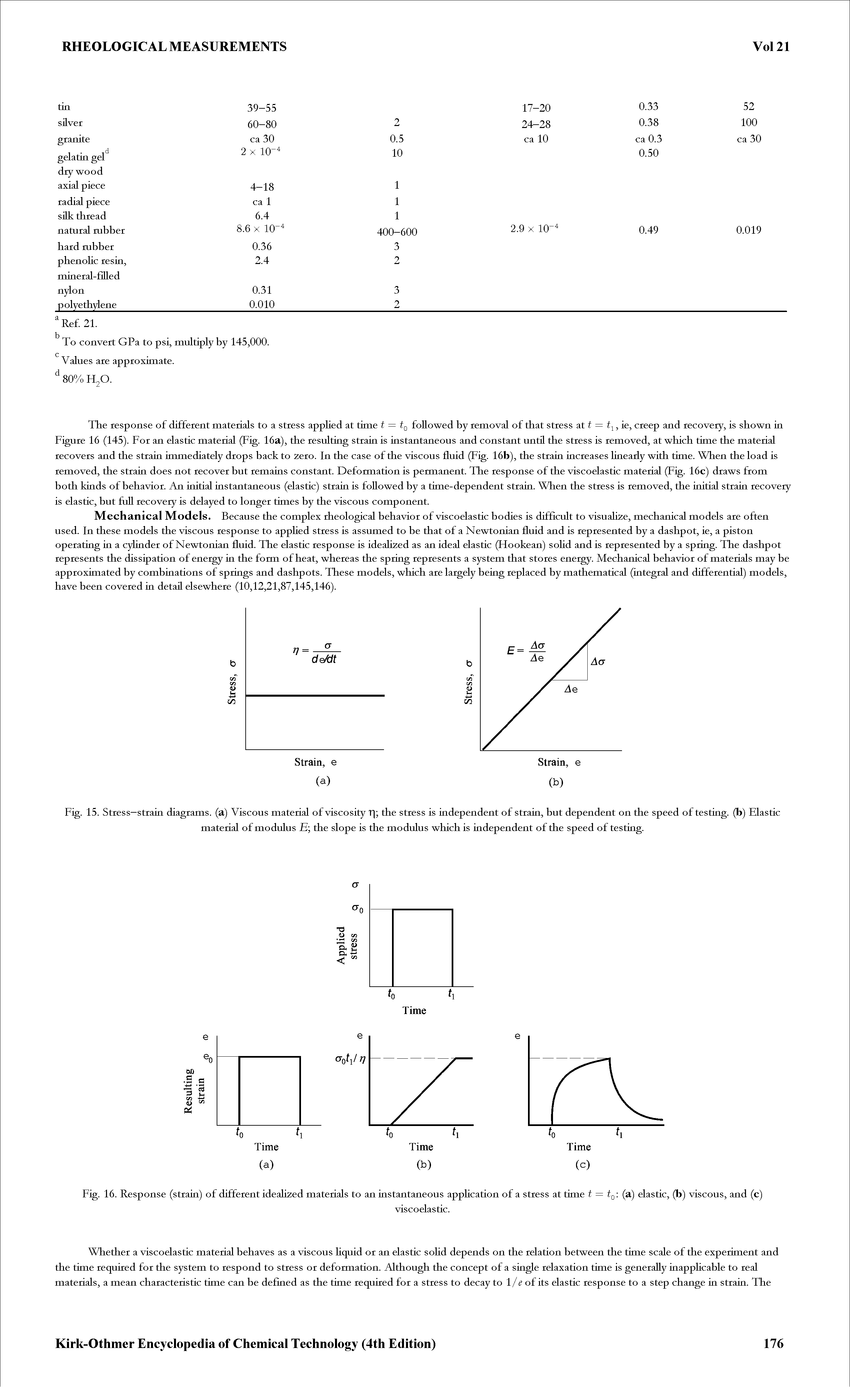 Figure 16 (145). For an elastic material (Fig. 16a), the resulting strain is instantaneous and constant until the stress is removed, at which time the material recovers and the strain immediately drops back to 2ero. In the case of the viscous fluid (Fig. 16b), the strain increases linearly with time. When the load is removed, the strain does not recover but remains constant. Deformation is permanent. The response of the viscoelastic material (Fig. 16c) draws from both kinds of behavior. An initial instantaneous (elastic) strain is followed by a time-dependent strain. When the stress is removed, the initial strain recovery is elastic, but full recovery is delayed to longer times by the viscous component.