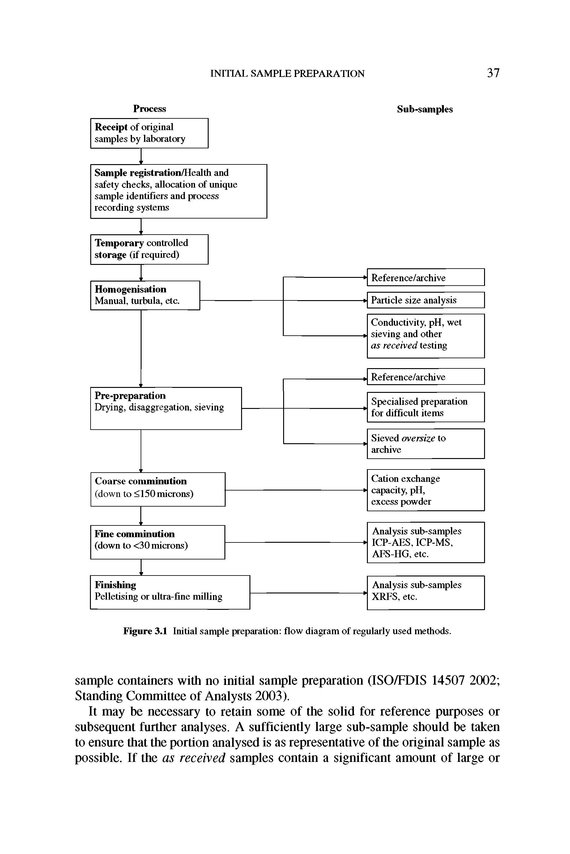 Figure 3.1 Initial sample preparation flow diagram of regularly used methods.