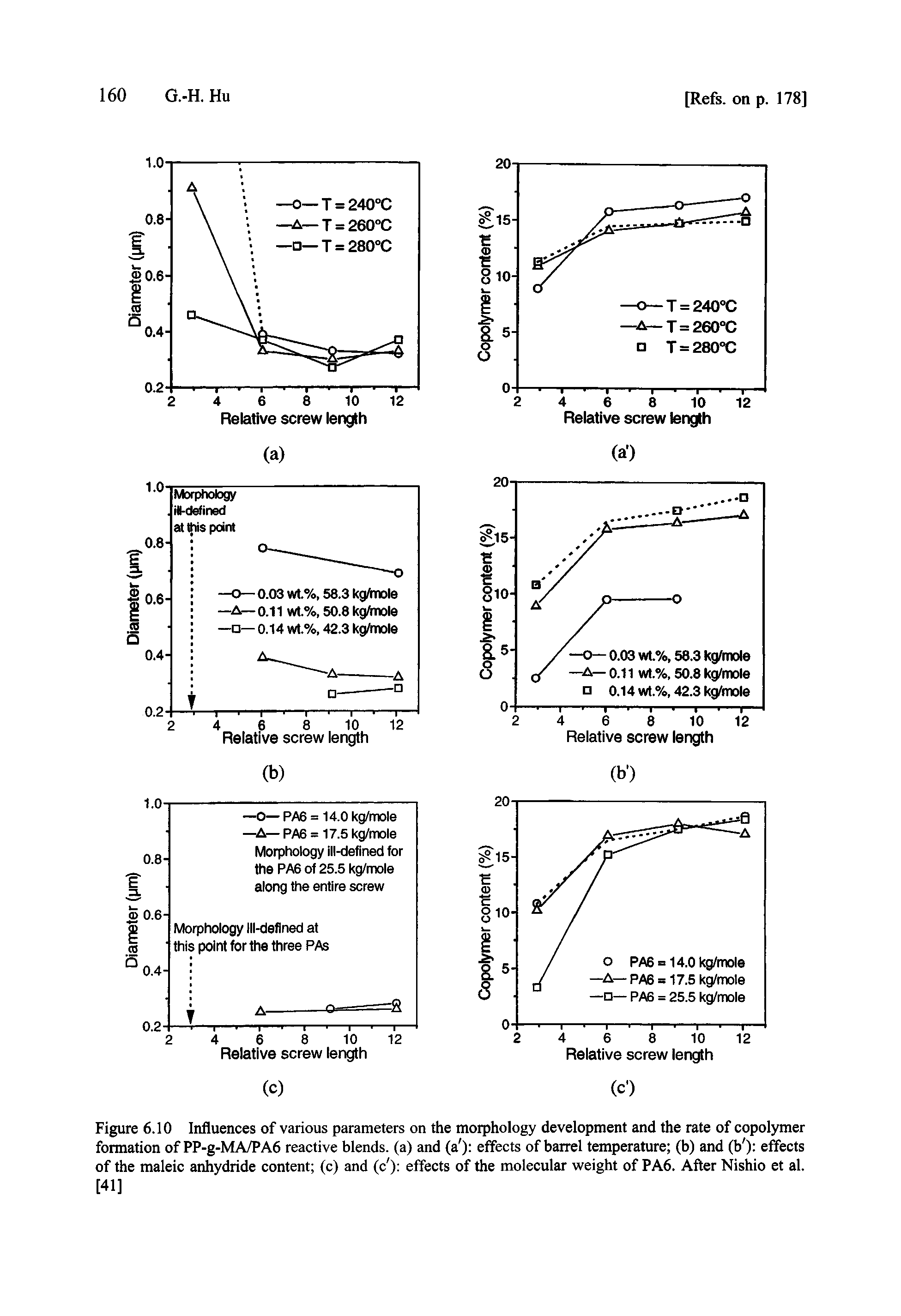 Figure 6.10 Influences of various parameters on the morphology development and the rate of copolymer formation of PP-g-MA/PA6 reactive blends, (a) and (a ) effects of barrel temperature (b) and (b ) effects of the maleic anhydride content (c) and (c ) effects of the molecular weight of PA6. After Nishio et al. [41]...