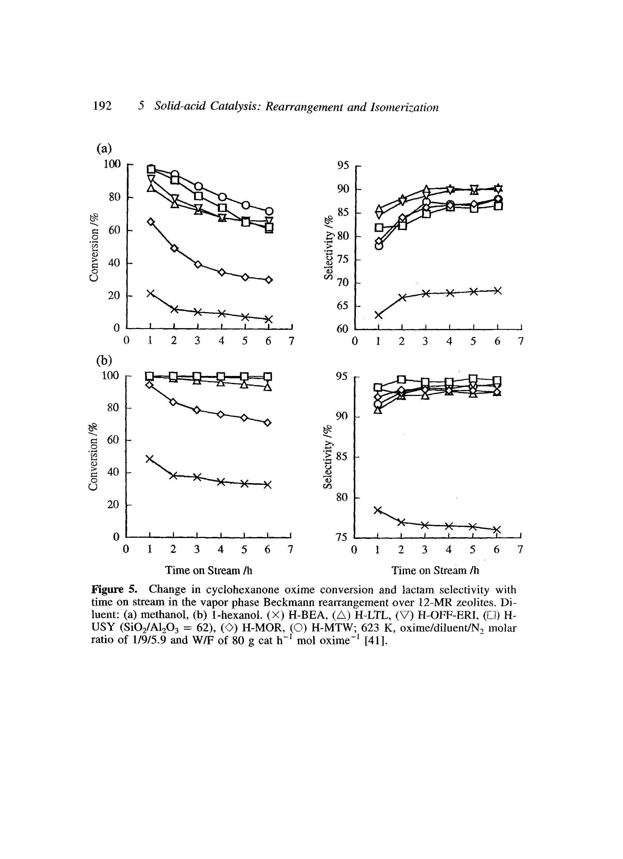 Figure 5. Change in cyclohexanone oxime conversion and lactam selectivity with time on stream in the vapor phase Beckmann rearrangement over 12-MR zeolites. Diluent (a) methanol, (b) 1-hexanol. (X) H-BEA, (A) H-LTL, (V) H-OFF-ERI, ( ) H-USY (Si02/Al203 = 62), (O) H-MOR, (O) H-MTW 623 K, oxime/diluent/N, molar ratio of 1/9/5.9 and W/F of 80 g cat h mol oxime [41].