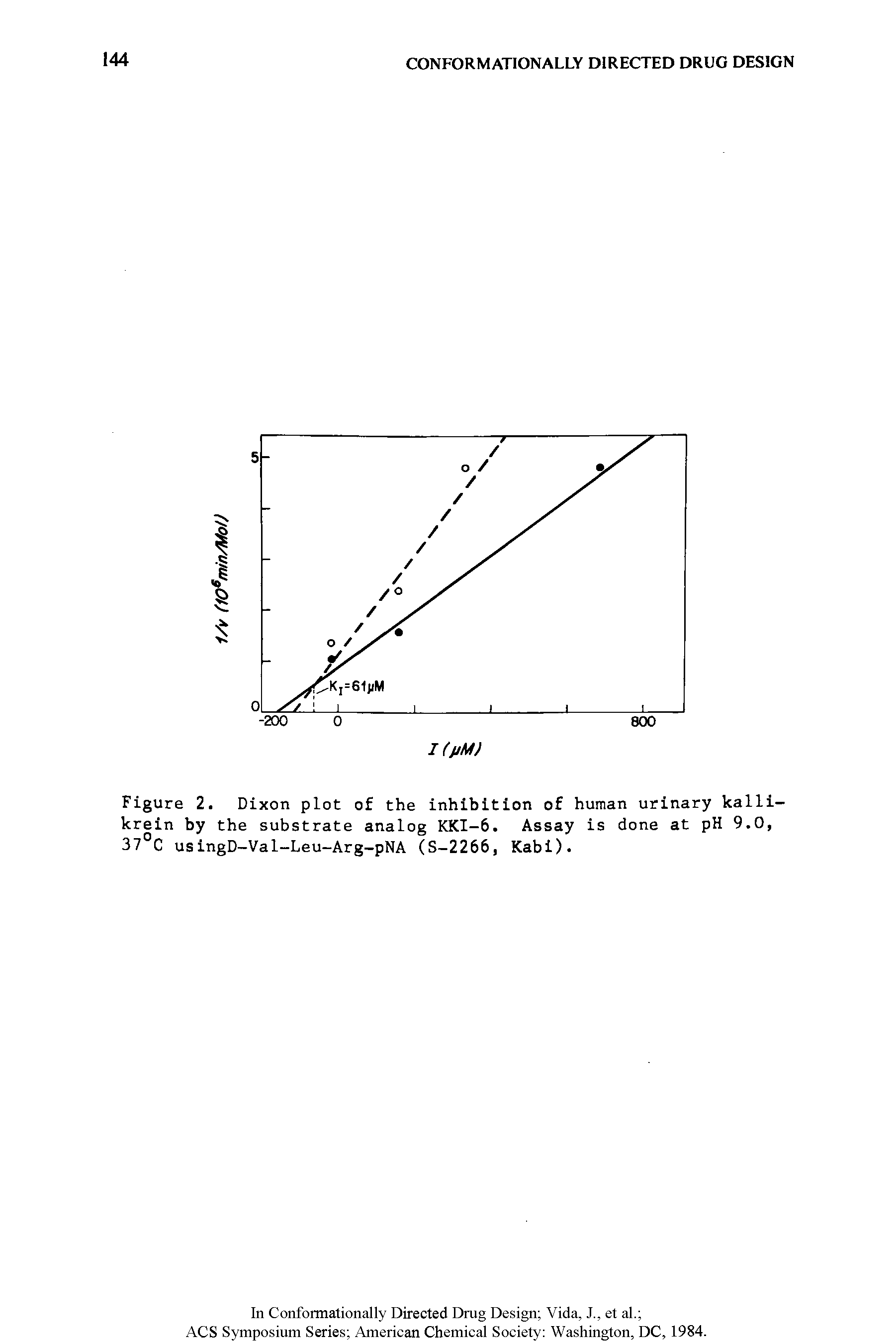 Figure 2. Dixon plot of the inhibition of human urinary kalli-krein by the substrate analog KKI-6. Assay is done at pH 9.0, 37°C usingD-Val-Leu-Arg-pNA (S-2266, Kabi).
