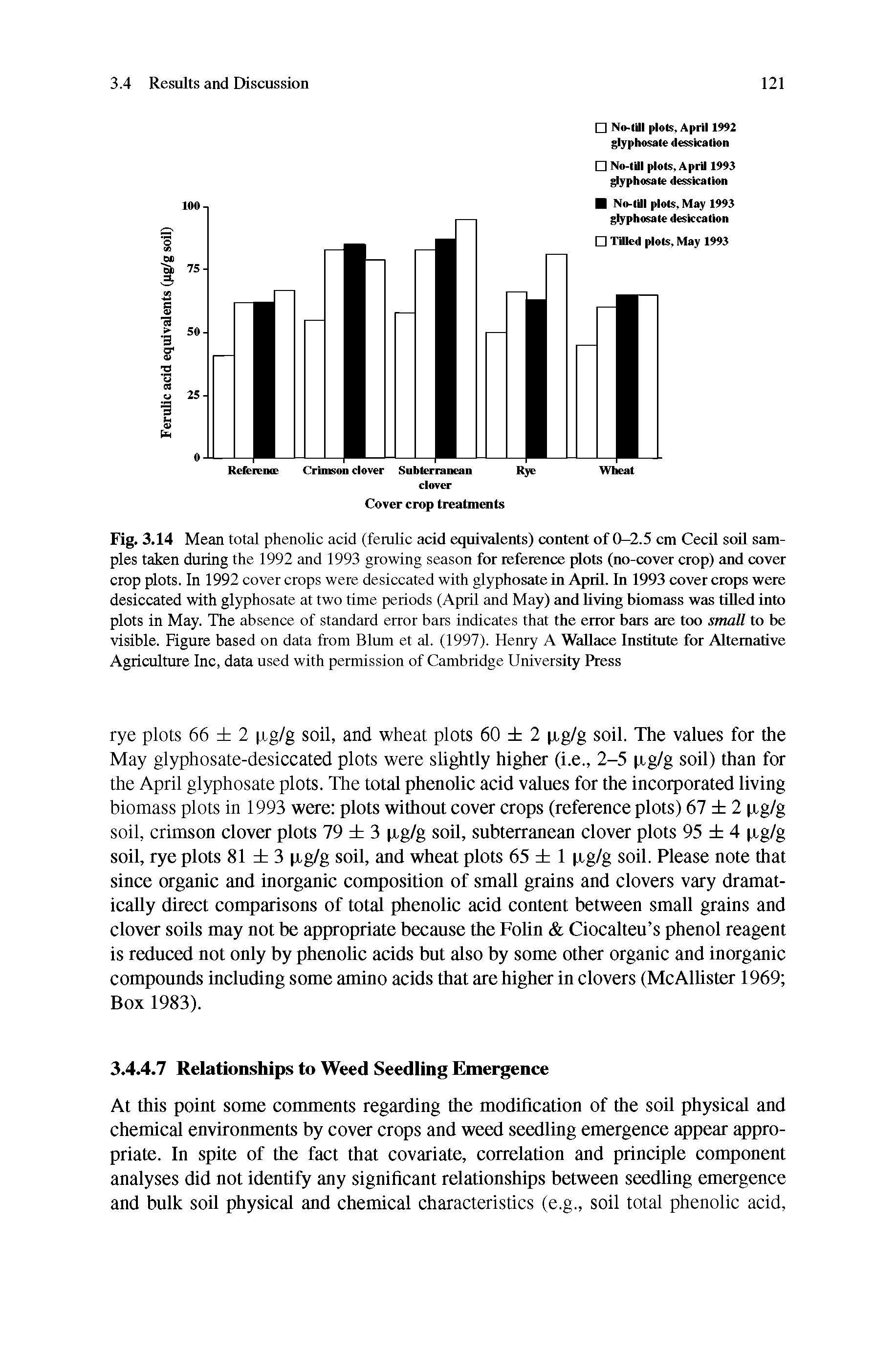 Fig. 3.14 Mean total phenolic acid (femlic acid equivalents) content of 0-2.5 cm Cecil soil samples taken during the 1992 and 1993 growing season for reference plots (no-cover crop) and cover crop plots. In 1992 cover crops were desiccated with glyphosate in April. In 1993 cover crops were desiccated with glyphosate at two time periods (April and May) and living biomass was tilled into plots in May. The absence of standard error bars indicates that the error bars are too small to be visible. Figure based on data from Blum et al. (1997). Henry A Wallace Institute for Alternative Agriculture Inc, data used with permission of Cambridge University Press...