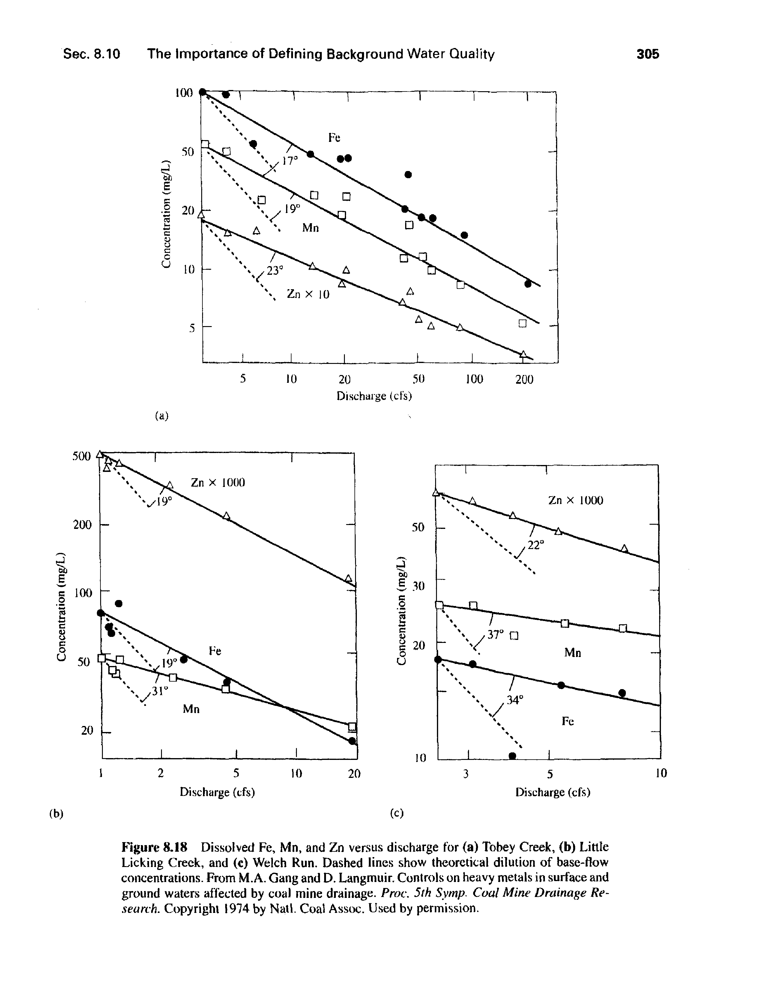 Figure 8.18 Dissolved Fe, Mn, and Zn versus discharge for (a) Tobey Creek, (b) Little Licking Creek, and (c) Welch Run. Dashed lines show theoretical dilution of base-flow concentrations. From M.A. Gang and D. Langmuir. Controls on heavy metals in surface and ground waters affected by coal mine drainage. Prov. 5th Syrnp- Coal Mine Drainage Research. Copyright 1974 by Natl. Coal Assck. Used by permission.