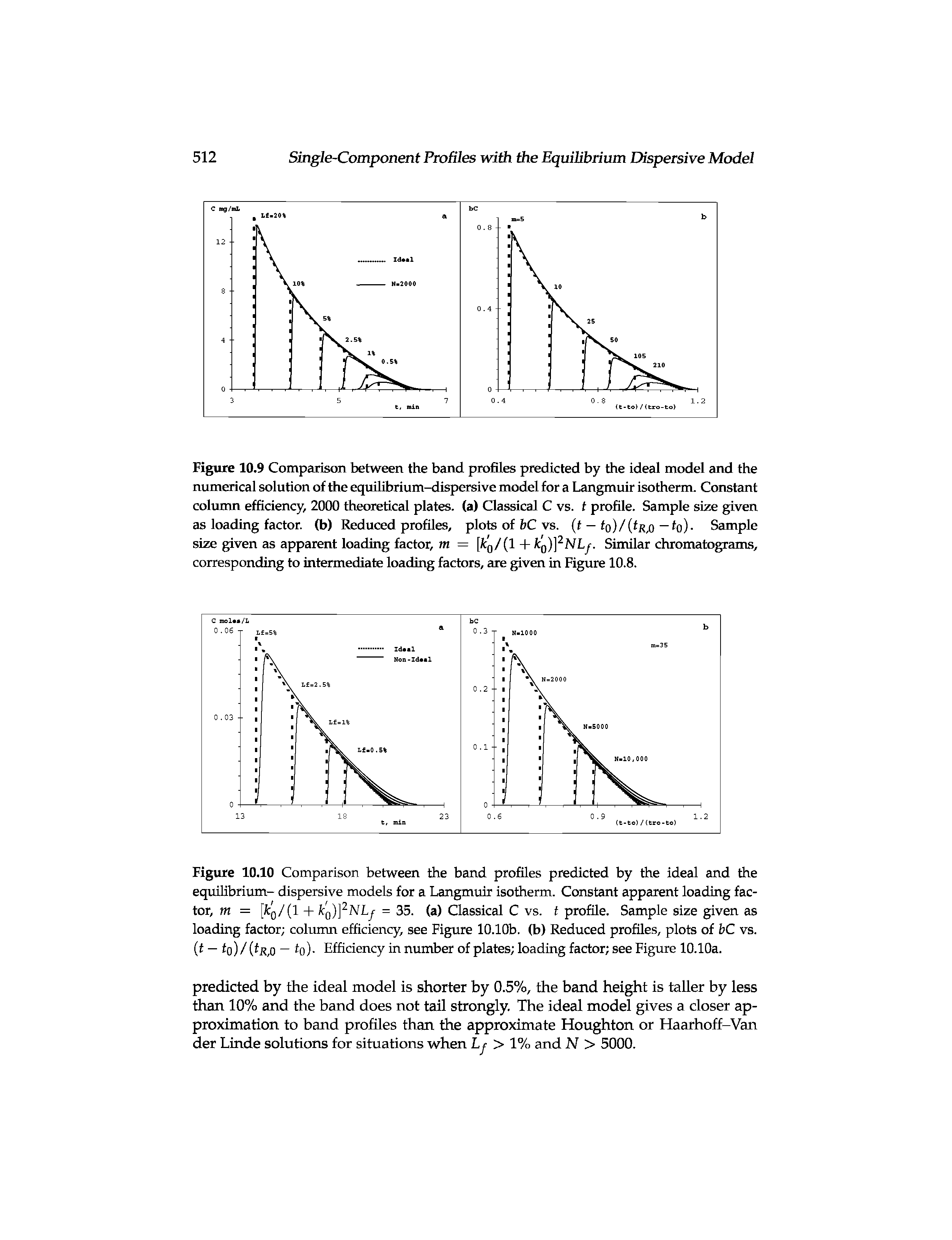Figure 10.9 Comparison between the band profiles predicted by the ideal model and the numerical solution of the equilibrium-dispersive model for a Langmuir isotherm. Constant column efficiency, 2000 theoretical plates, (a) Classical C vs. f profile. Sample size given as loading factor, (b) Reduced profiles, plots of bC vs. (t — fo)/(fR,o — to)- Sample size given as apparent loading factor, m = [Icq/(1 + J q)] NLj. Similar chromatograms, corresponding to intermediate loading factors, are given in Figure 10.8.