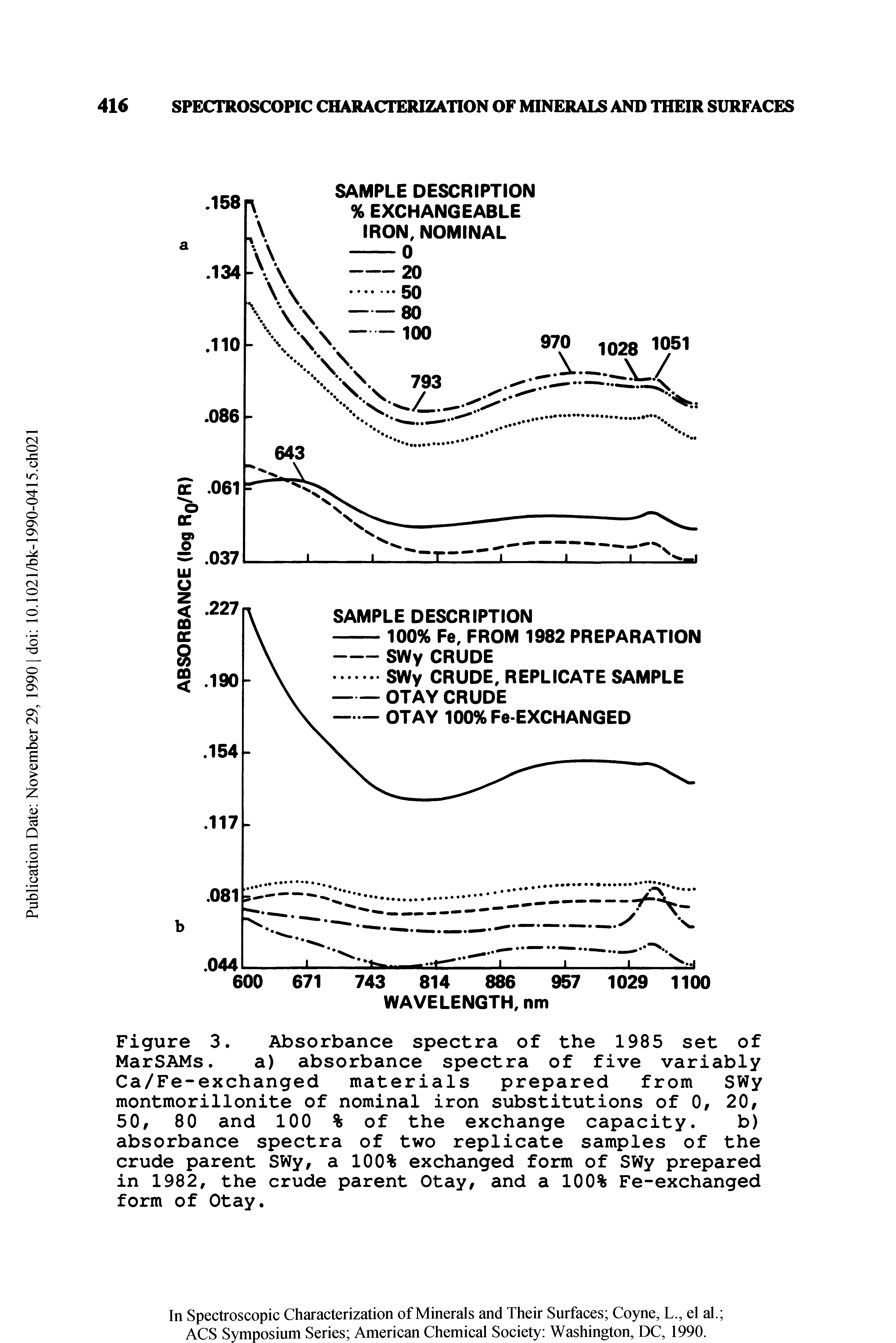 Figure 3. Absorbance spectra of the 1985 set of MarSAMs. a) absorbance spectra of five variably Ca/Fe-exchanged materials prepared from SWy montmorillonite of nominal iron substitutions of 0, 20, 50, 80 and 100 % of the exchange capacity. b) absorbance spectra of two replicate samples of the crude parent SWy, a 100% exchanged form of SWy prepared in 1982, the crude parent Otay, and a 100% Fe-exchanged form of Otay.