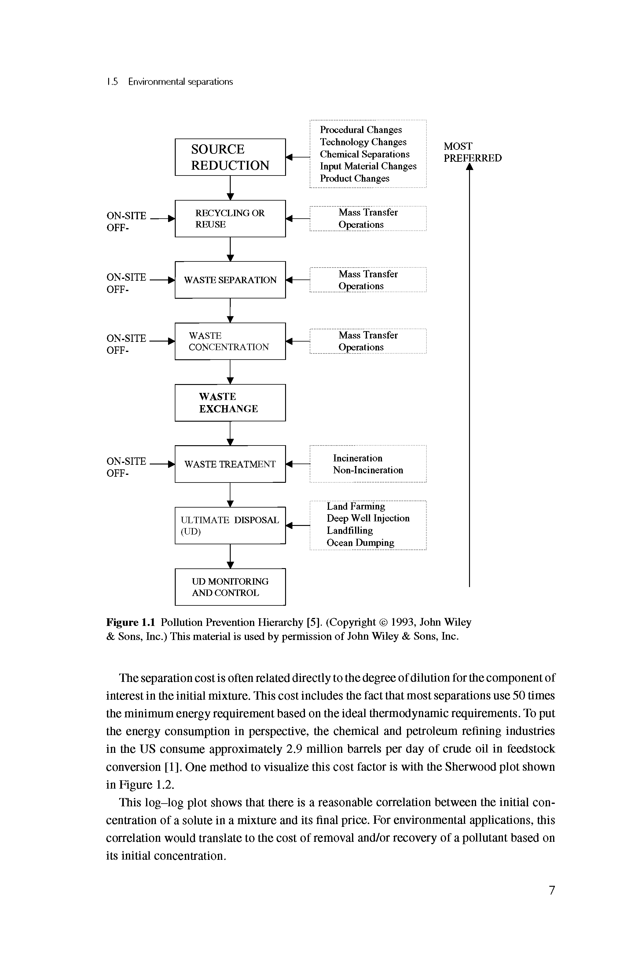 Figure 1.1 Pollution Prevention Hierarchy [5]. (Copyright 1993, John WUey Sons, Inc.) This material is used by permission of John WUey Sons, Inc.