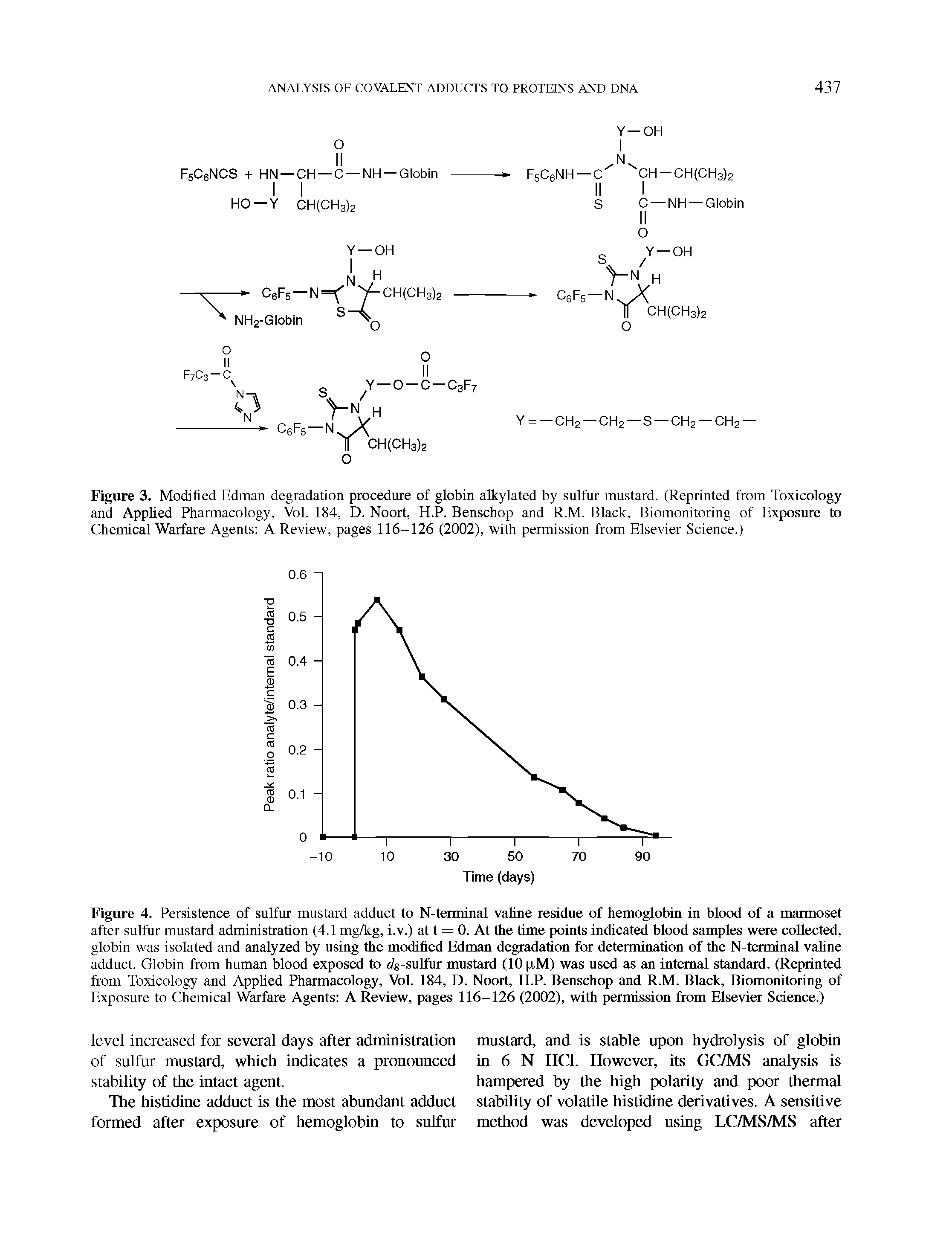 Figure 4. Persistence of sulfur mustard adduct to N-terminal valine residue of hemoglobin in blood of a marmoset after sulfur mustard administration (4.1 mg/kg, i.v.) at t = 0. At the time points indicated blood samples were collected, globin was isolated and analyzed by using the modified Edman degradation for determination of the N-terminal valine adduct. Globin from human blood exposed to ris-sulfur mustard (10 iM) was used as an internal standard. (Reprinted from Toxicology and Applied Pharmacology, Vol. 184, D. Noort, H.P. Benschop and R.M. Black, Biomonitoring of Exposure to Chemical Warfare Agents A Review, pages 116-126 (2002), with permission from Elsevier Science.)...