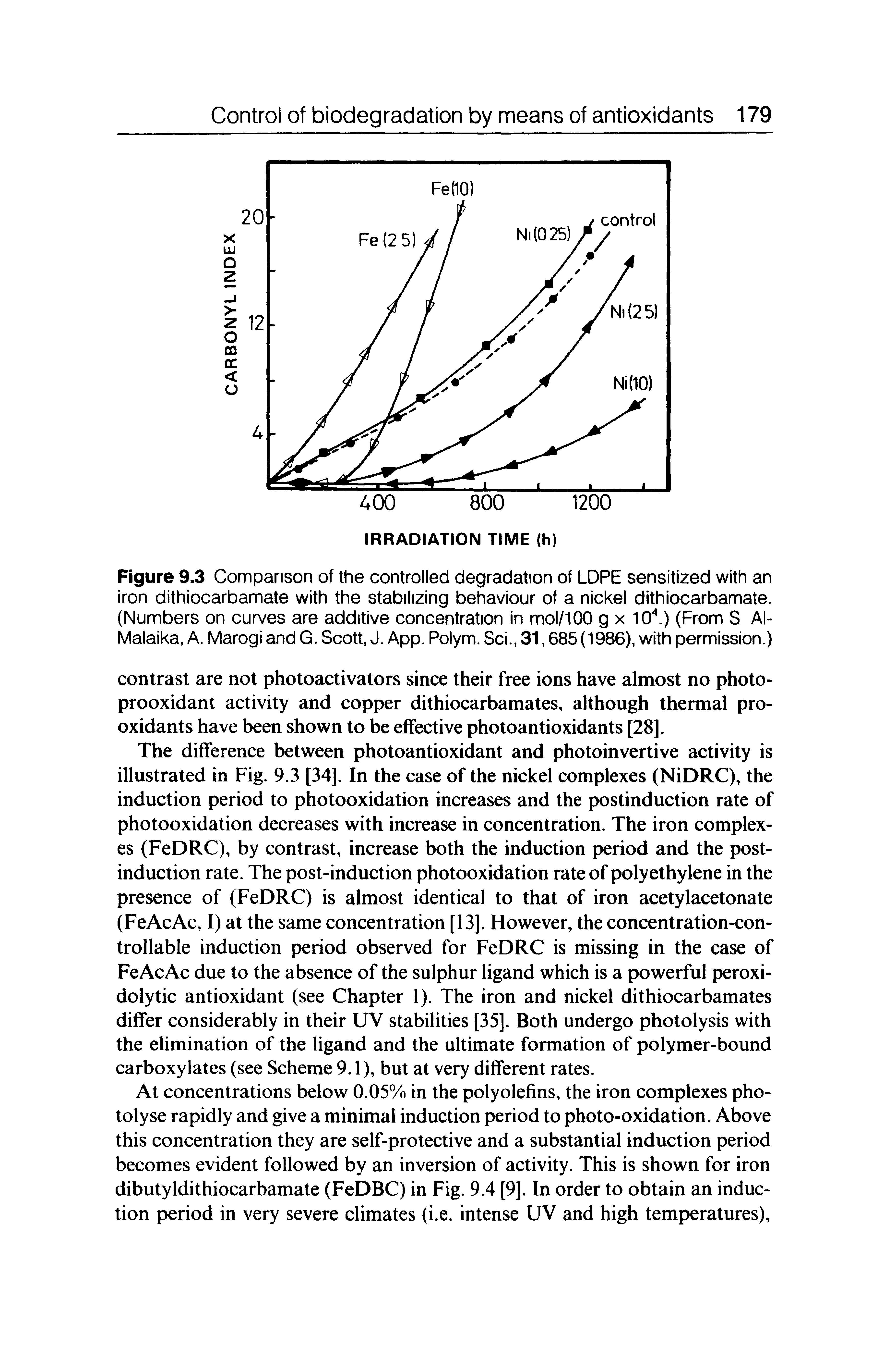 Figure 9.3 Comparison of the controlled degradation of LORE sensitized with an iron dithiocarbamate with the stabilizing behaviour of a nickel dithiocarbamate. (Numbers on curves are additive concentration in mol/100 g x 10". ) (From S Al-Malaika, A. Marogi and G. Scott, J. App. Polym. Sci., 31,685 (1986), with permission.)...