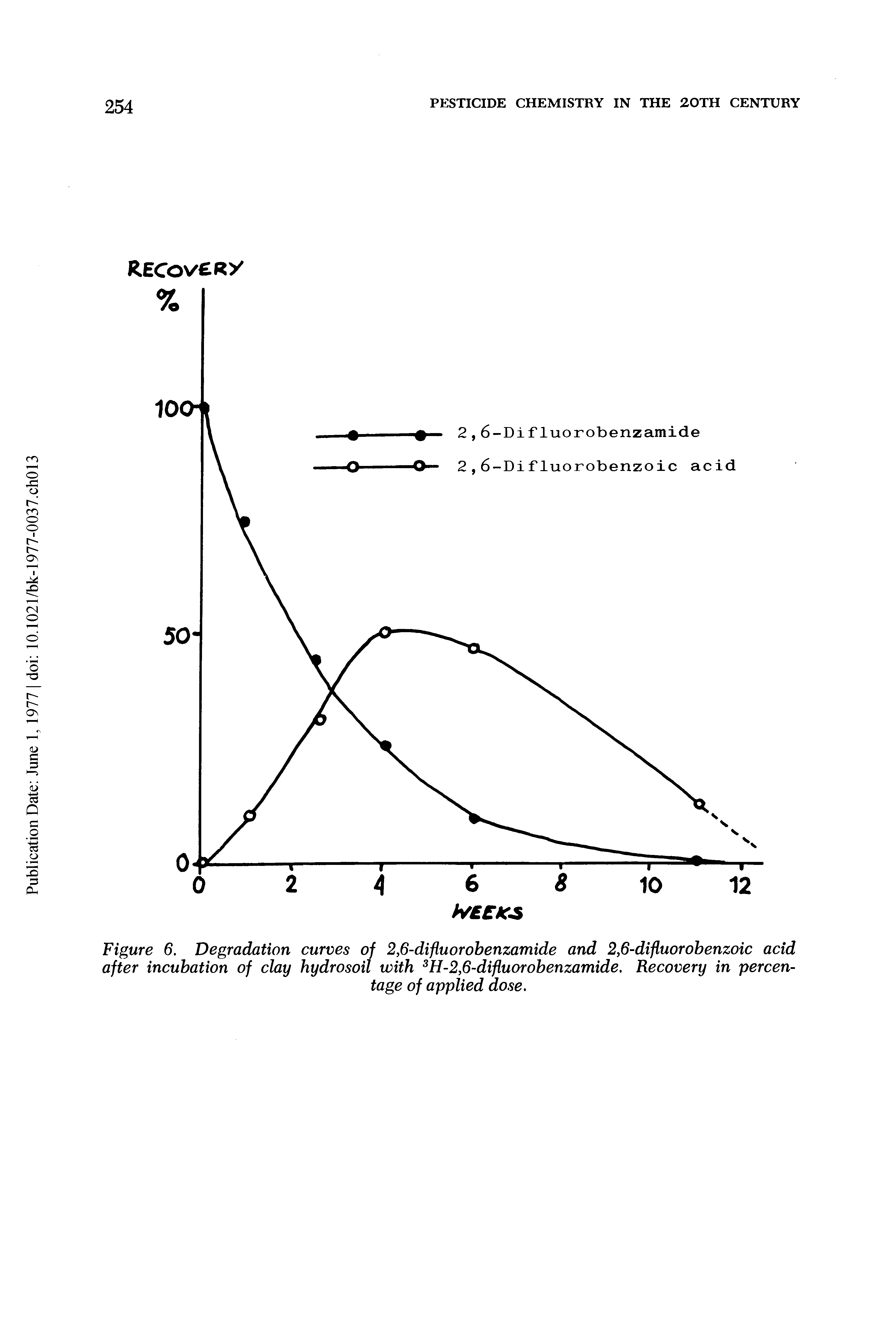Figure 6. Degradation curves of 2,6-difiuorobenzamide and 2,6-difluorobenzoic acid after incubation of clay hydrosoil with 3H-2,6-difluorobenzamide. Recovery in percentage of applied dose.