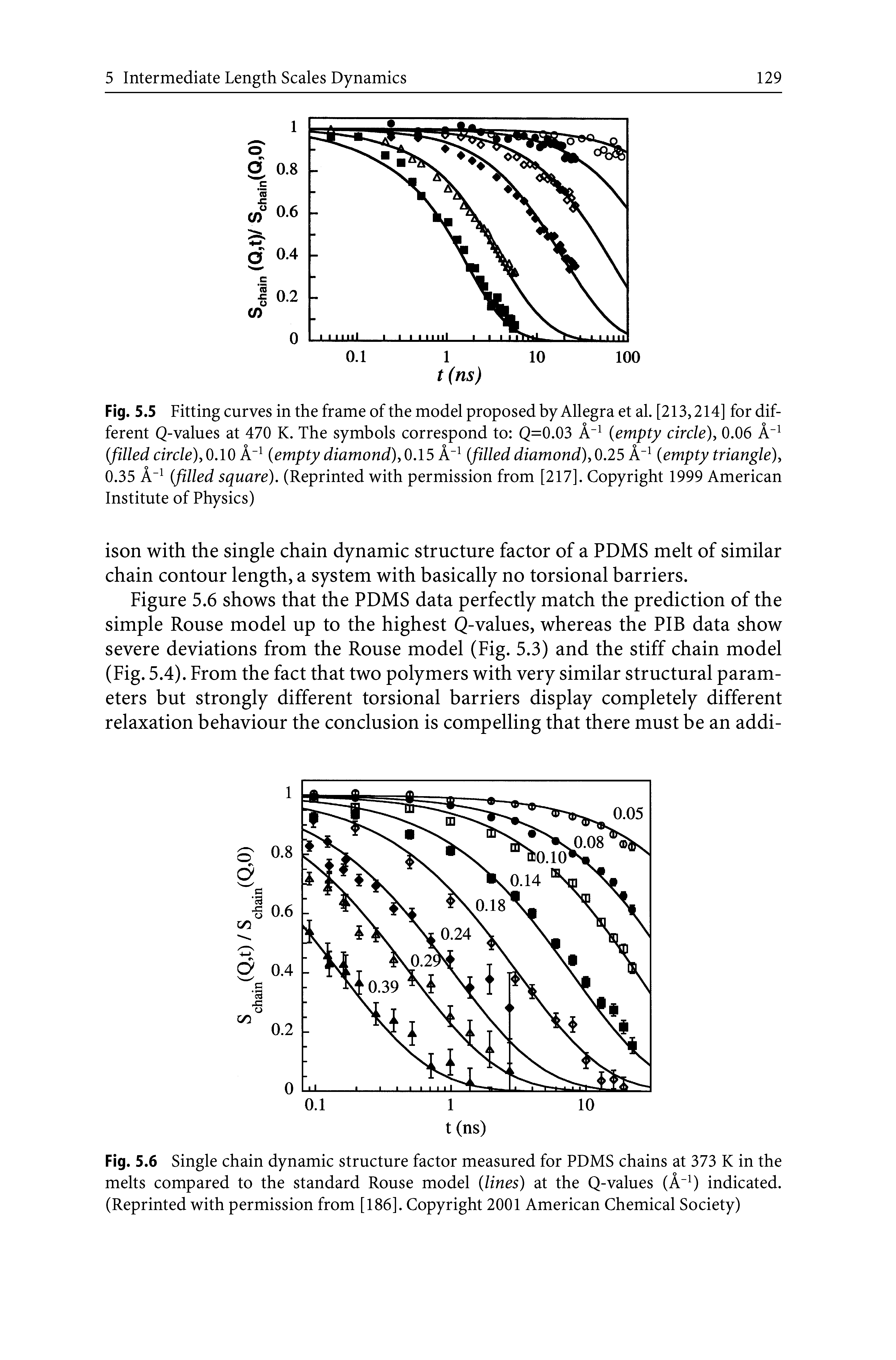 Figure 5.6 shows that the PDMS data perfectly match the prediction of the simple Rouse model up to the highest Q-values, whereas the PIB data show severe deviations from the Rouse model (Fig. 5.3) and the stiff chain model (Fig. 5.4). From the fact that two polymers with very similar structural parameters but strongly different torsional barriers display completely different relaxation behaviour the conclusion is compelling that there must be an addi-...