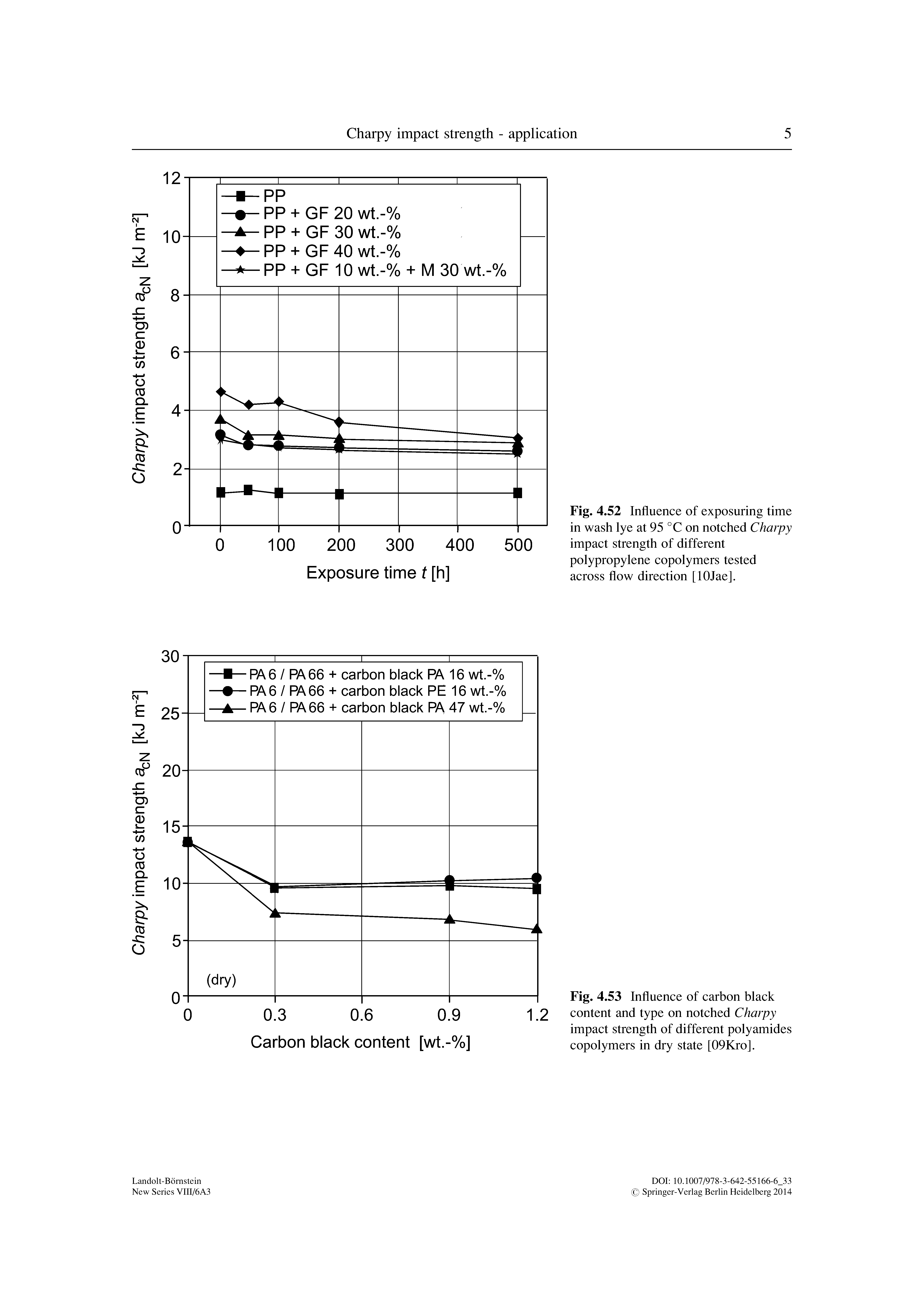 Fig. 4.53 Influence of carbon black content and type on notched Charpy impact strength of different polyamides copolymers in dry state [09Kro].