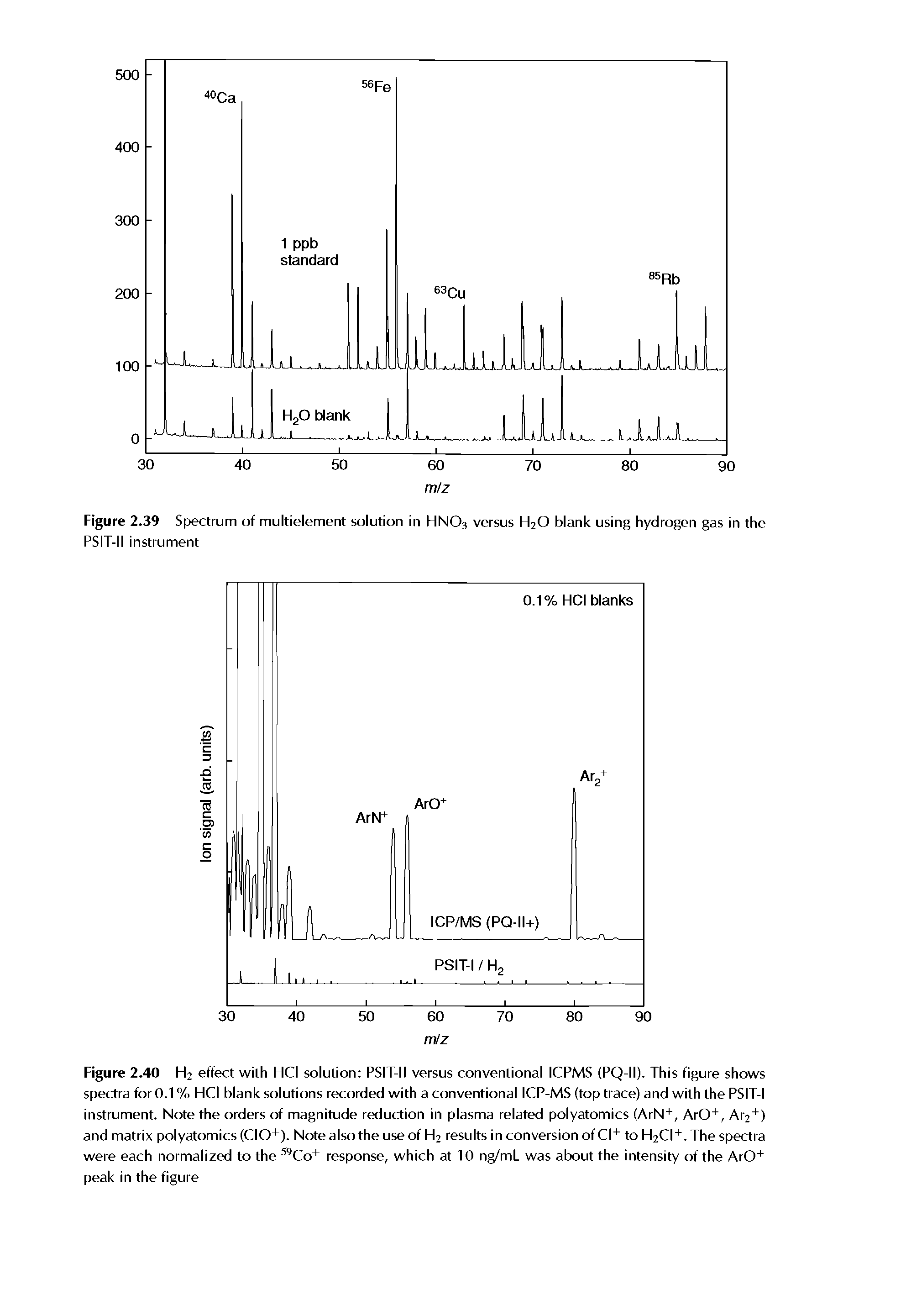 Figure 2.40 H2 effect with HCI solution PSIT-II versus conventional ICPMS (PQ-II). This figure shows spectra for 0.1 % HCI blank solutions recorded with a conventional ICP-MS (top trace) and with the PSIT-I instrument. Note the orders of magnitude reduction in plasma related polyatomics (ArN+, ArO", Ar2 ) and matrix polyatomics (CIO+). Note also the use of H2 results in conversion of Cl" to H2CI. The spectra were each normalized to the Co+ response, which at 10 ng/mL was about the intensity of the ArO" peak in the figure...
