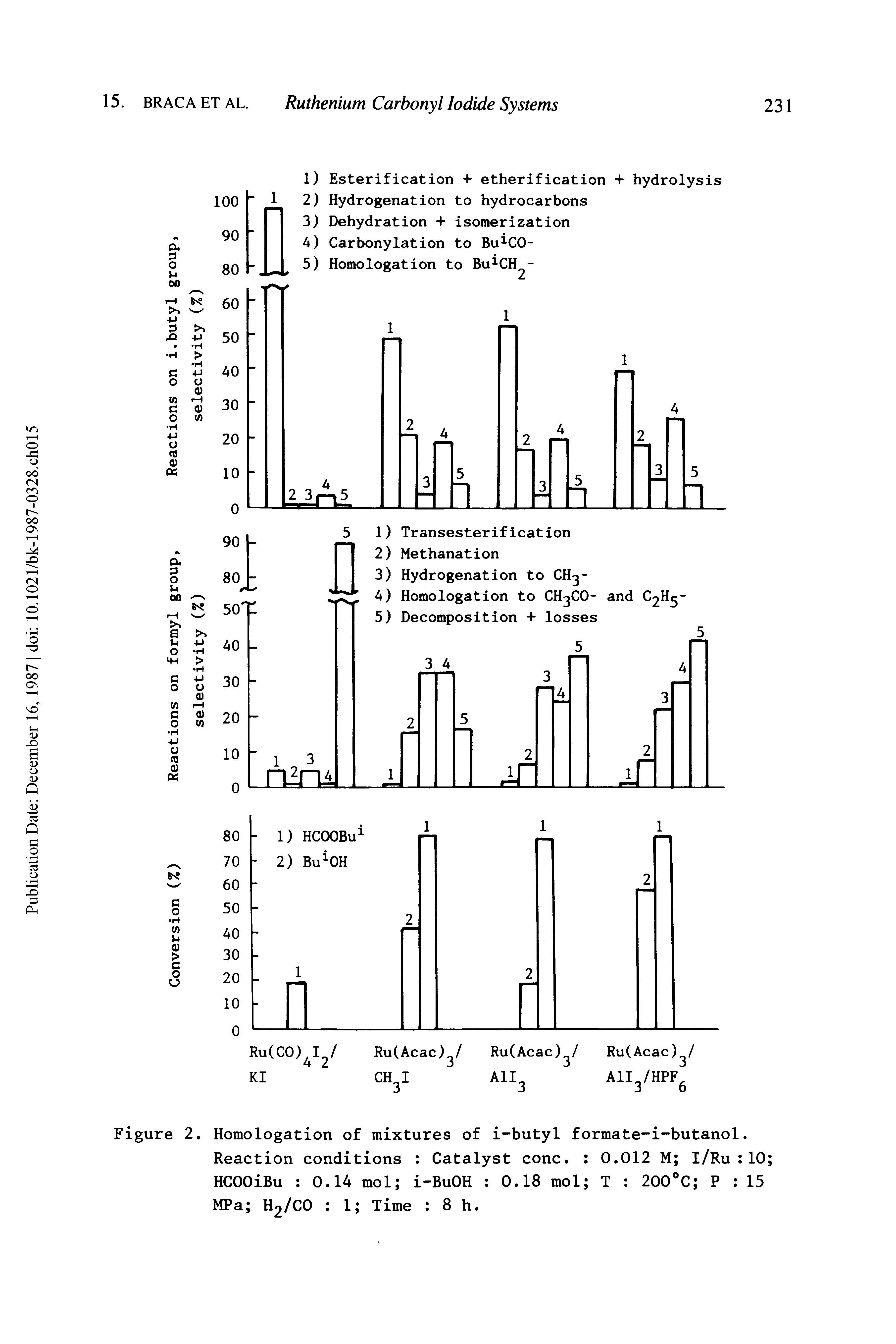 Figure 2. Homologation of mixtures of i-butyl formate-i-butanol.
